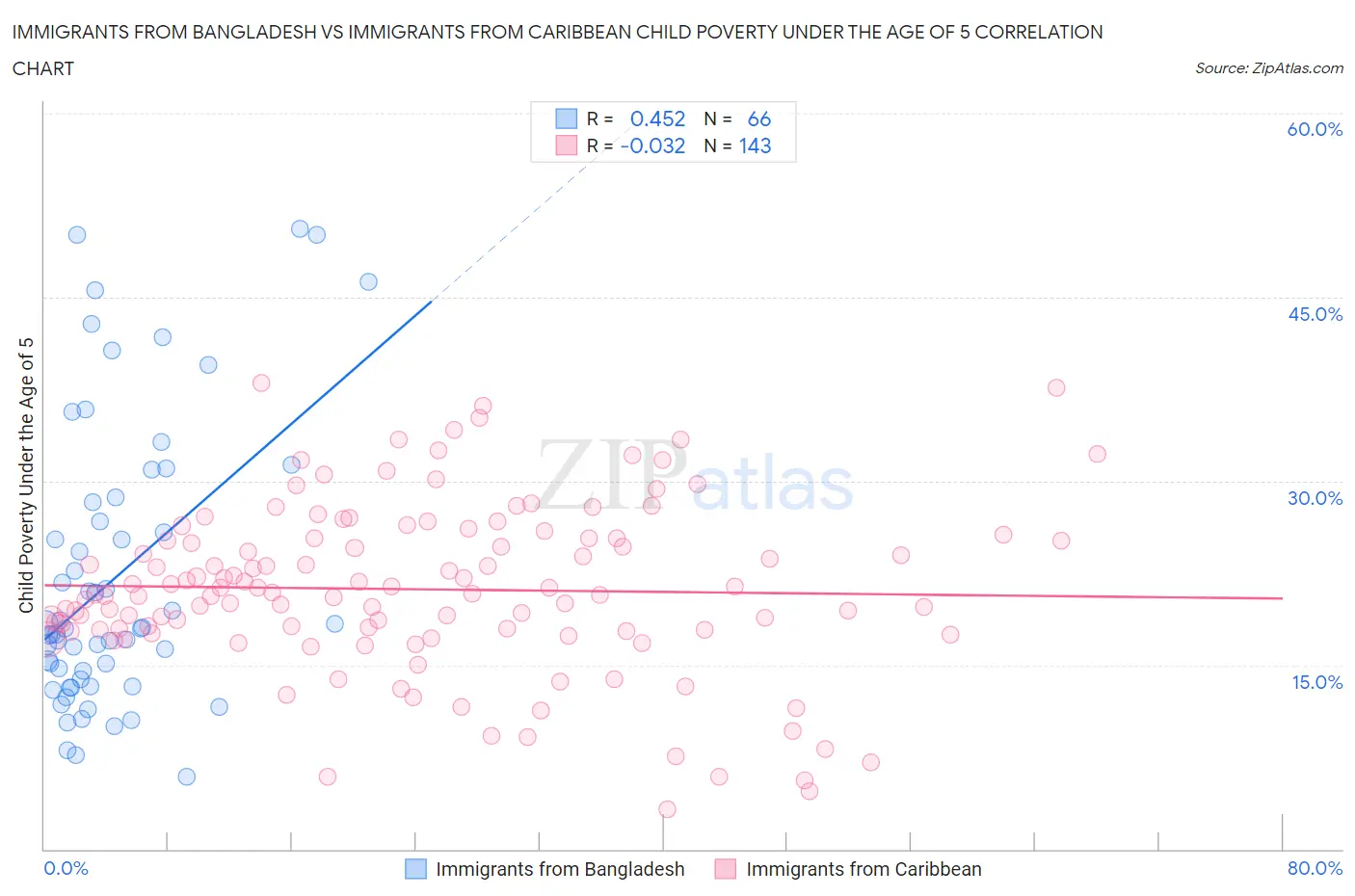 Immigrants from Bangladesh vs Immigrants from Caribbean Child Poverty Under the Age of 5