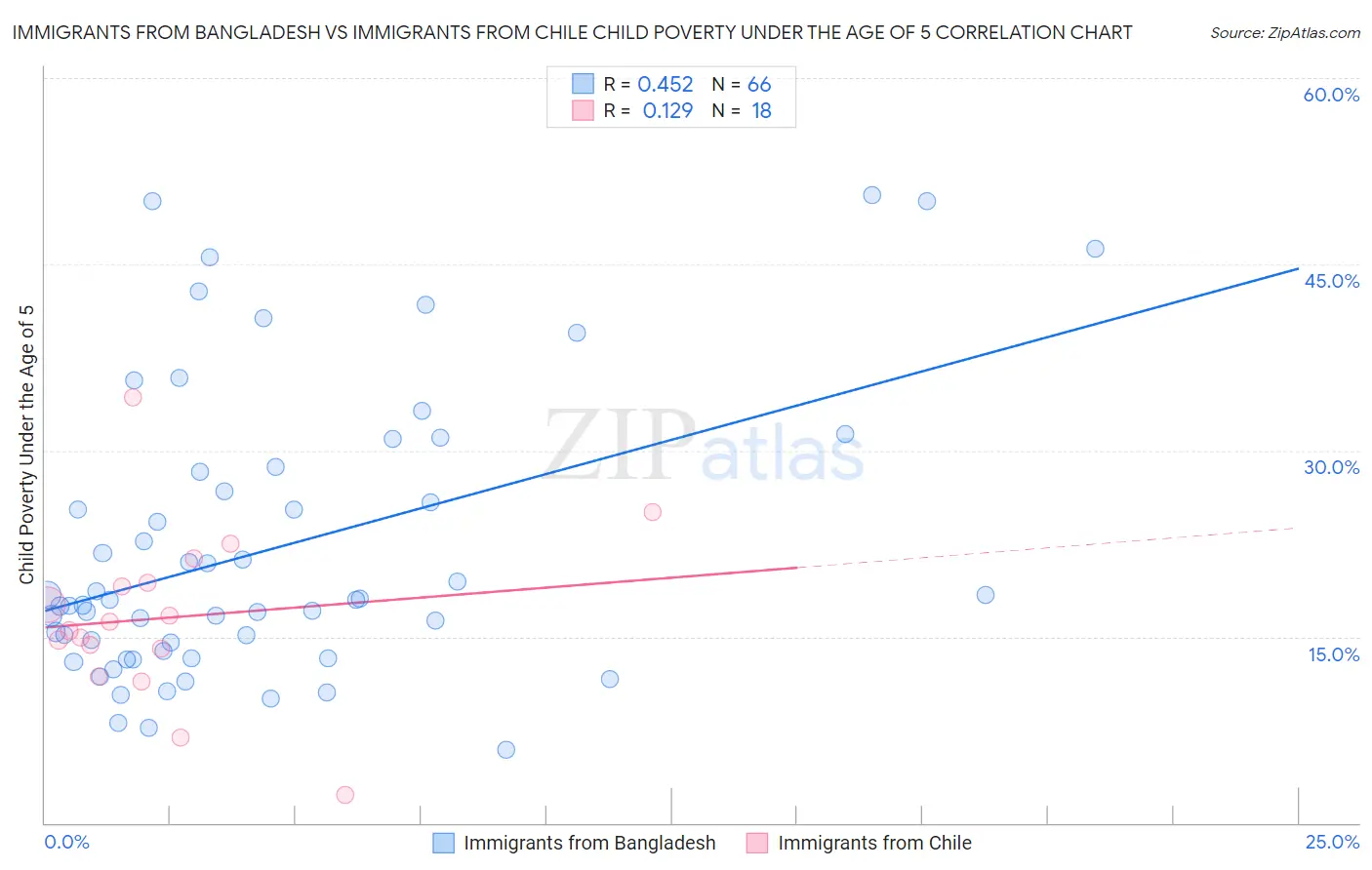 Immigrants from Bangladesh vs Immigrants from Chile Child Poverty Under the Age of 5
