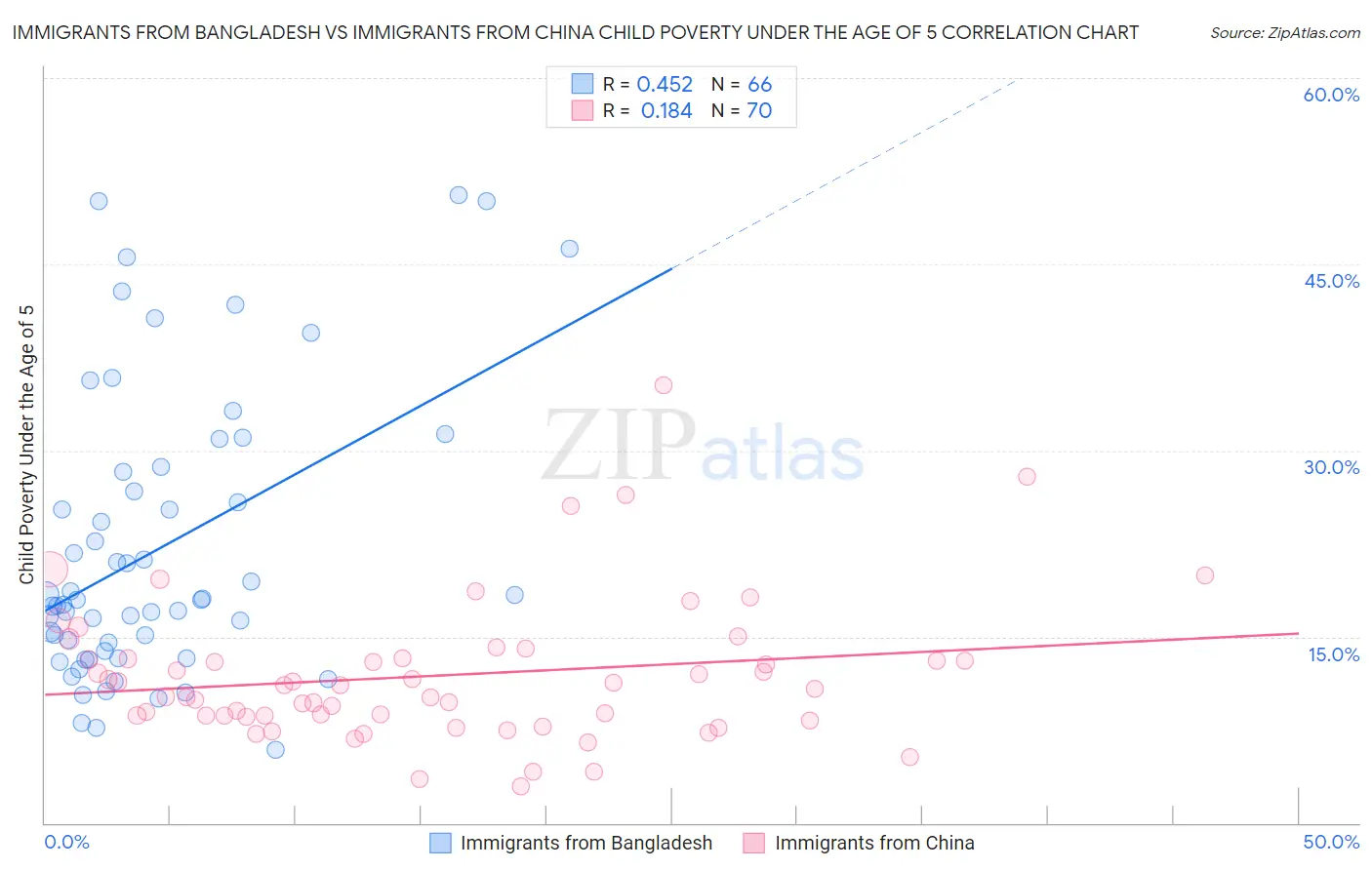 Immigrants from Bangladesh vs Immigrants from China Child Poverty Under the Age of 5