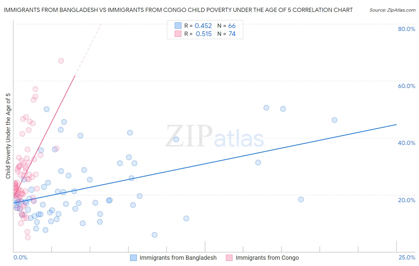 Immigrants from Bangladesh vs Immigrants from Congo Child Poverty Under the Age of 5