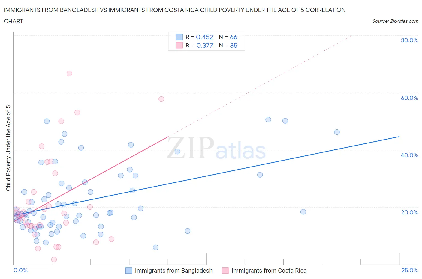 Immigrants from Bangladesh vs Immigrants from Costa Rica Child Poverty Under the Age of 5