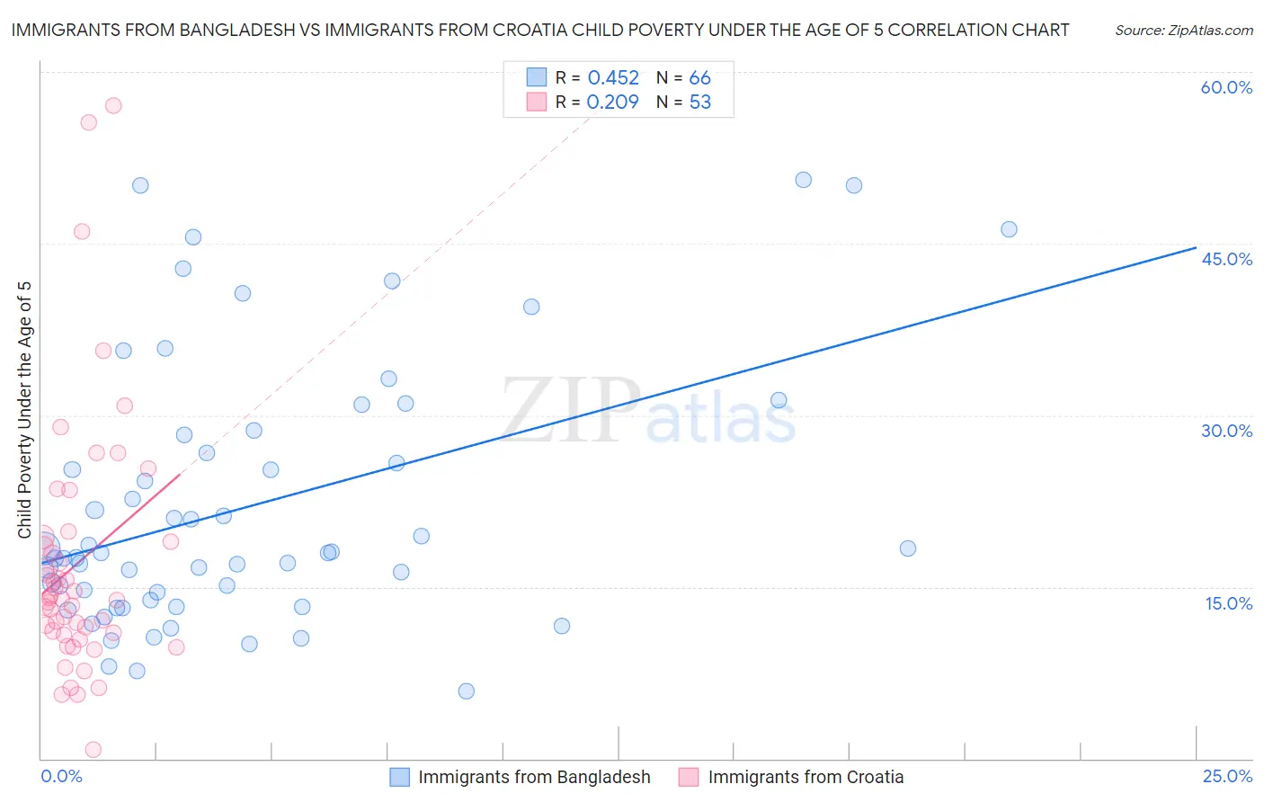 Immigrants from Bangladesh vs Immigrants from Croatia Child Poverty Under the Age of 5