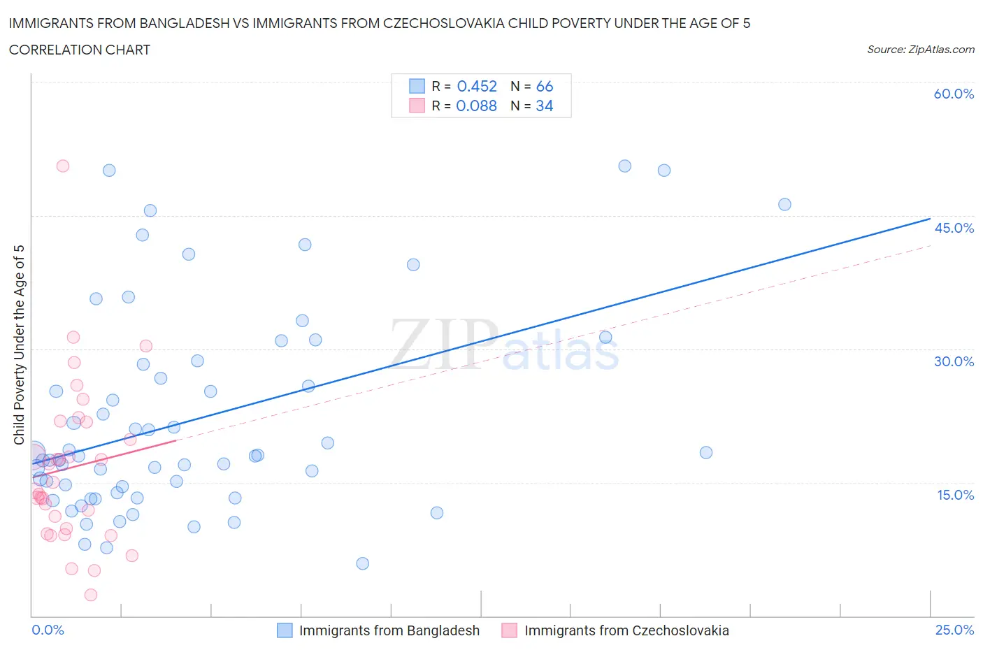 Immigrants from Bangladesh vs Immigrants from Czechoslovakia Child Poverty Under the Age of 5