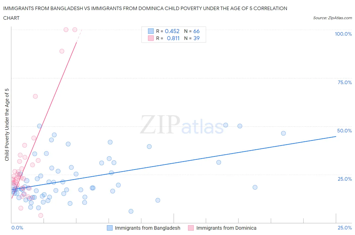 Immigrants from Bangladesh vs Immigrants from Dominica Child Poverty Under the Age of 5