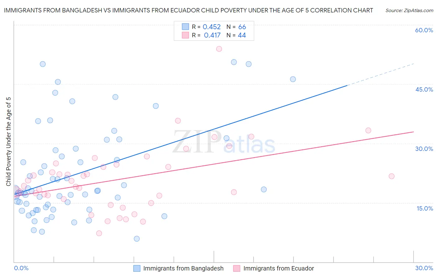 Immigrants from Bangladesh vs Immigrants from Ecuador Child Poverty Under the Age of 5