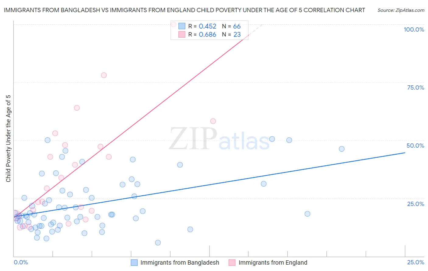 Immigrants from Bangladesh vs Immigrants from England Child Poverty Under the Age of 5