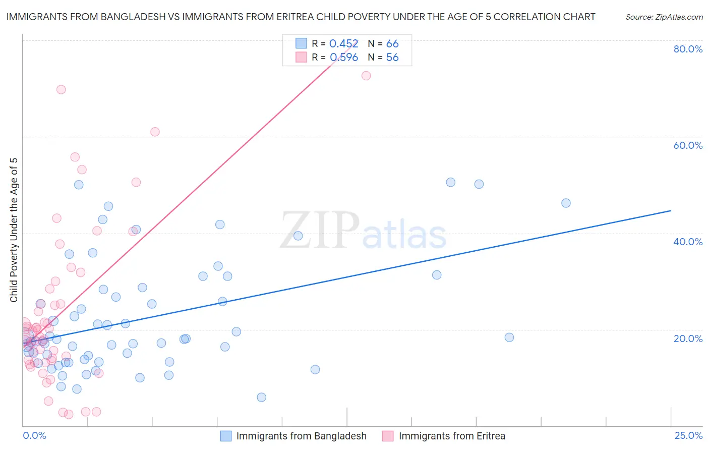 Immigrants from Bangladesh vs Immigrants from Eritrea Child Poverty Under the Age of 5