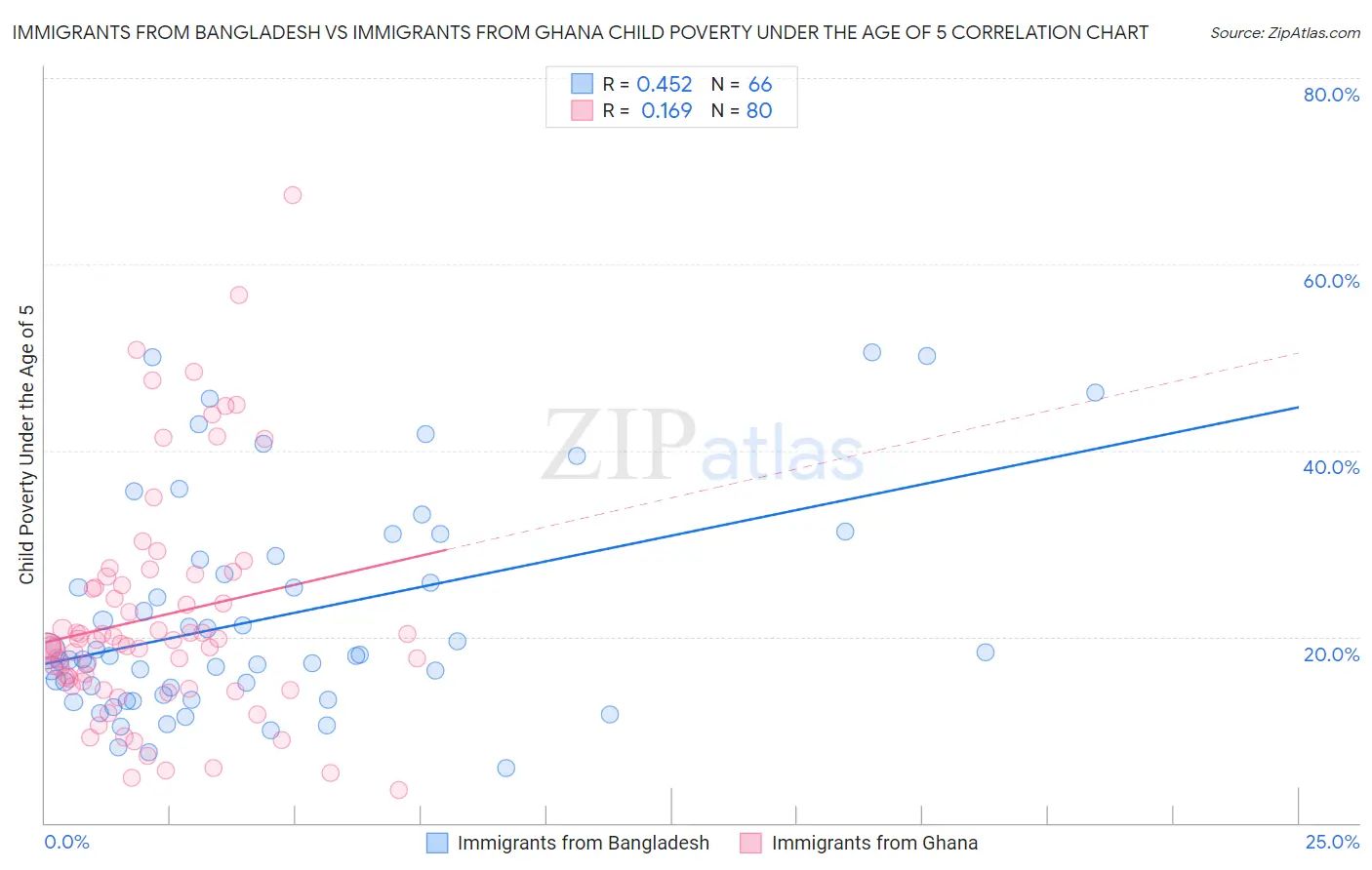 Immigrants from Bangladesh vs Immigrants from Ghana Child Poverty Under the Age of 5