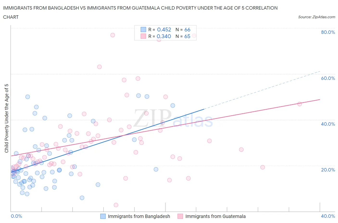 Immigrants from Bangladesh vs Immigrants from Guatemala Child Poverty Under the Age of 5