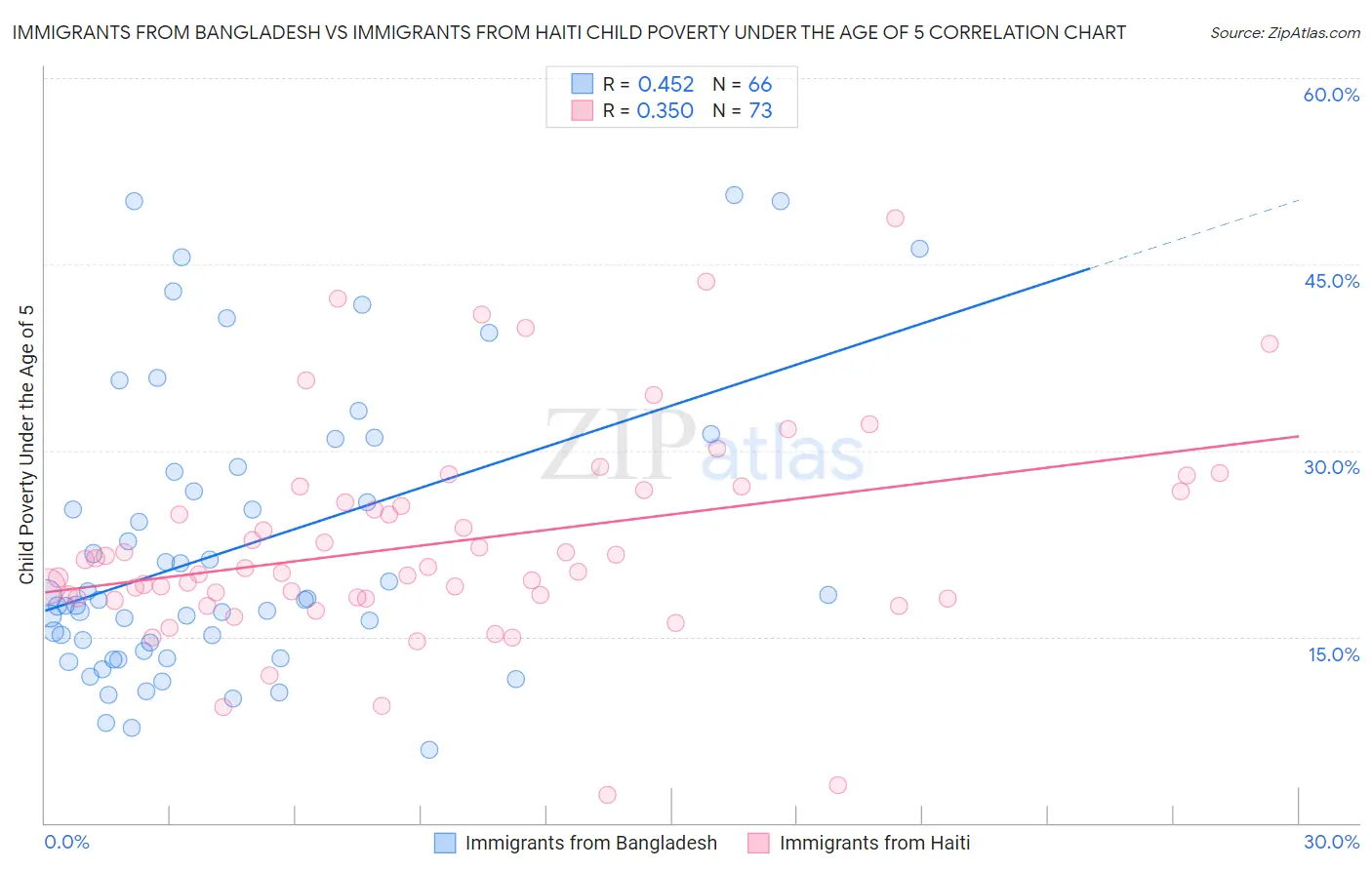 Immigrants from Bangladesh vs Immigrants from Haiti Child Poverty Under the Age of 5
