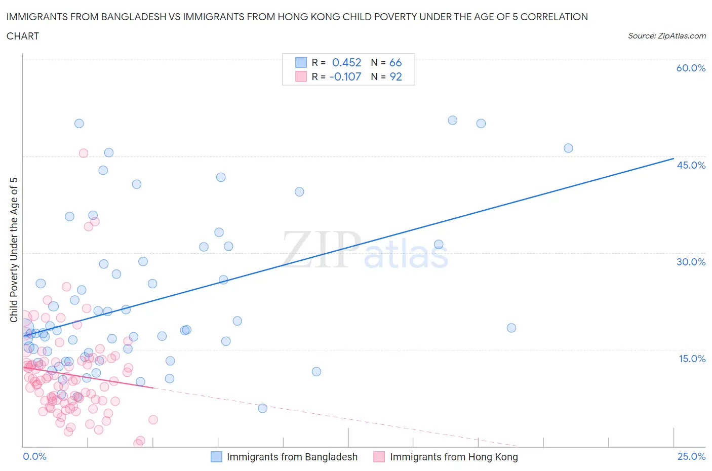 Immigrants from Bangladesh vs Immigrants from Hong Kong Child Poverty Under the Age of 5