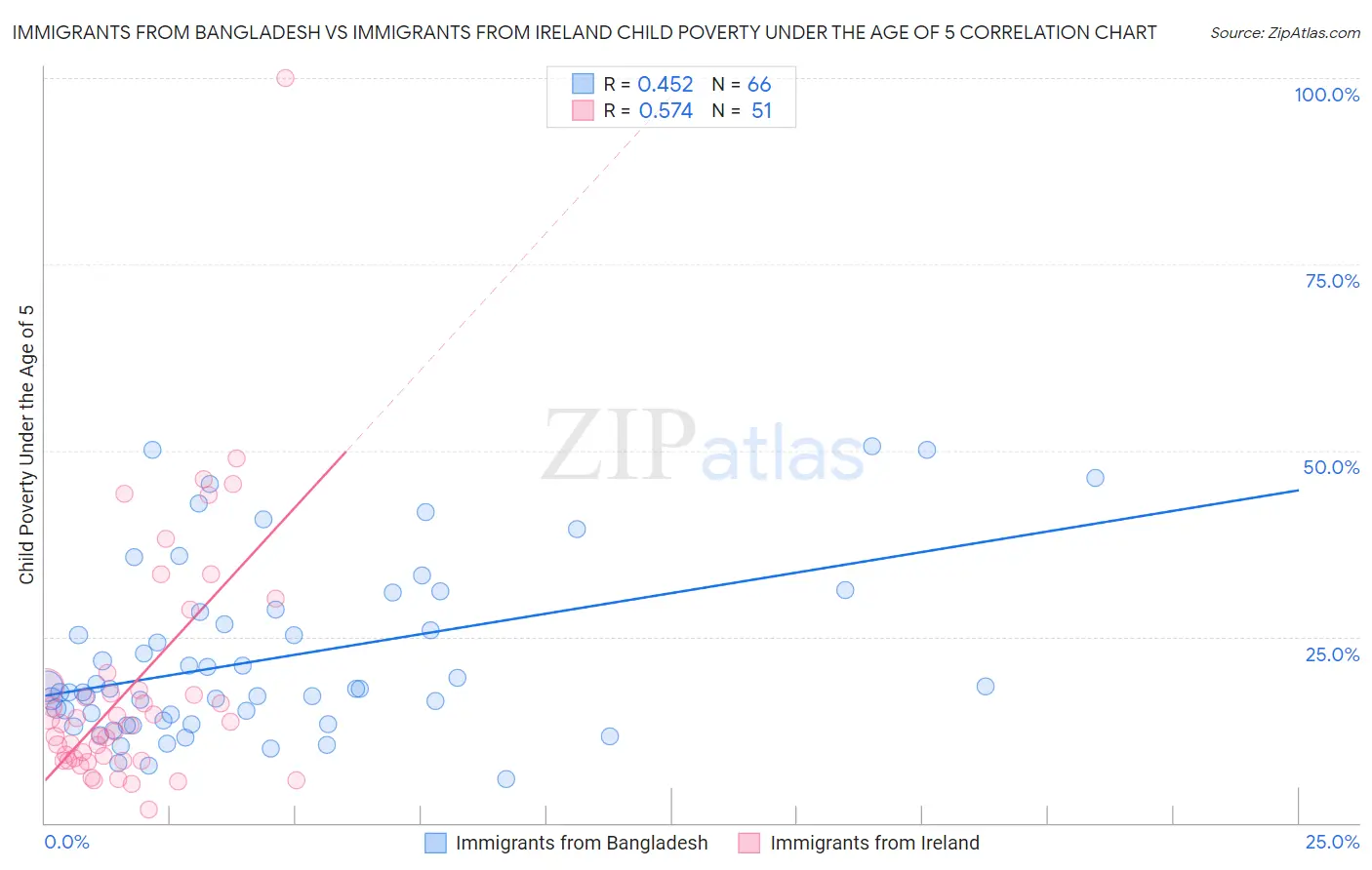 Immigrants from Bangladesh vs Immigrants from Ireland Child Poverty Under the Age of 5