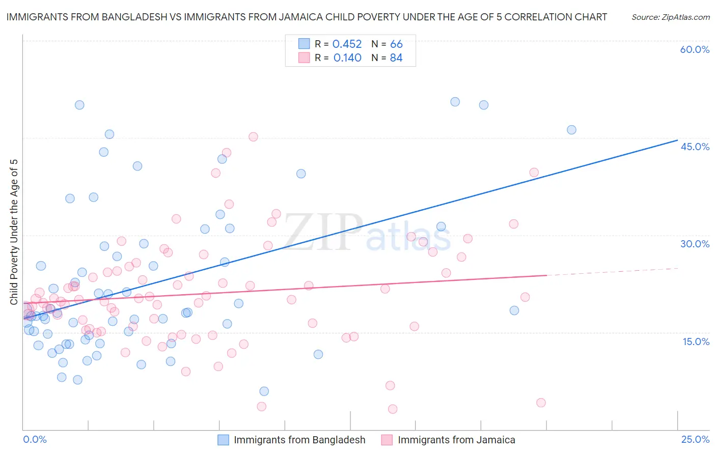 Immigrants from Bangladesh vs Immigrants from Jamaica Child Poverty Under the Age of 5
