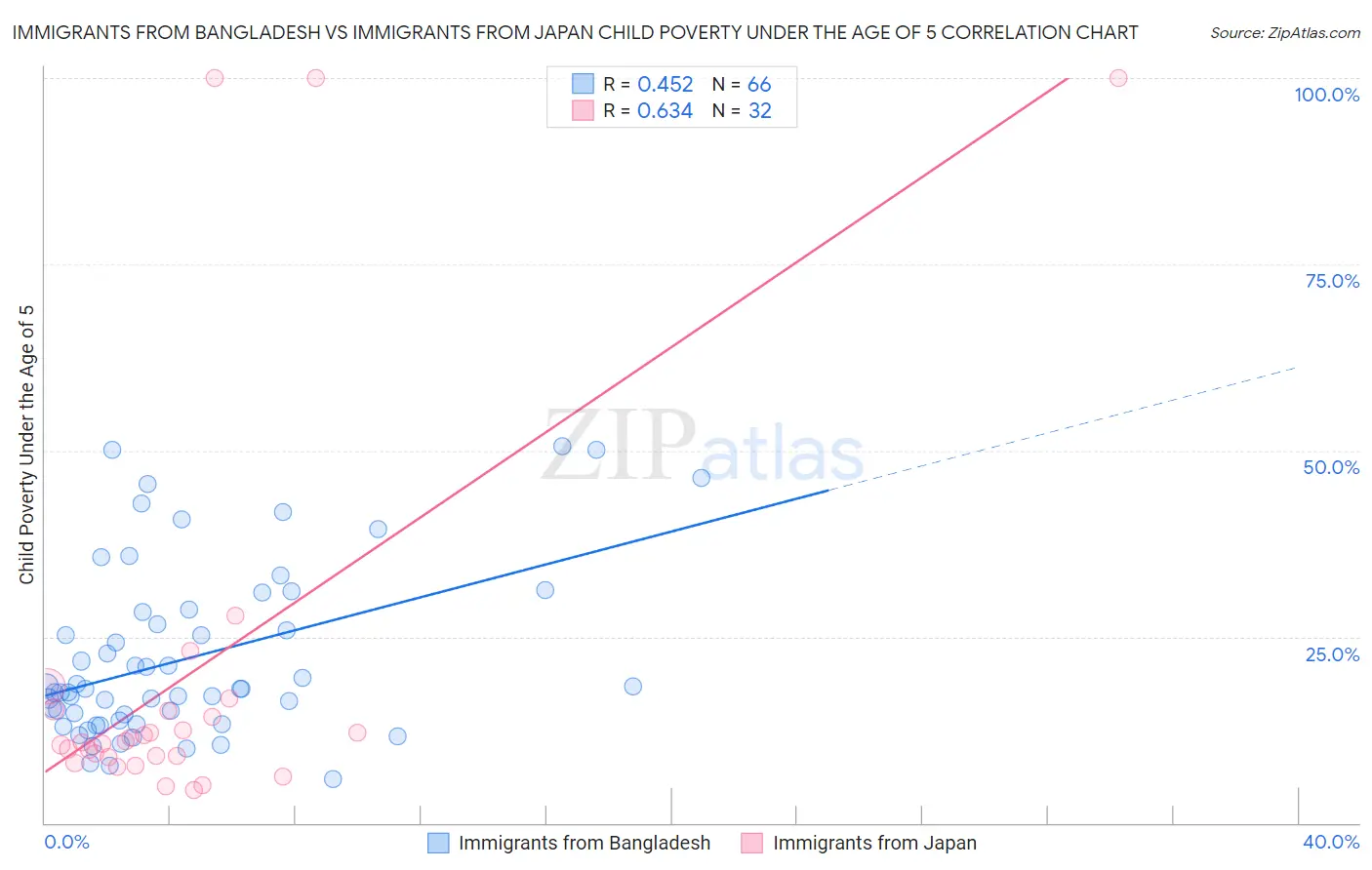 Immigrants from Bangladesh vs Immigrants from Japan Child Poverty Under the Age of 5