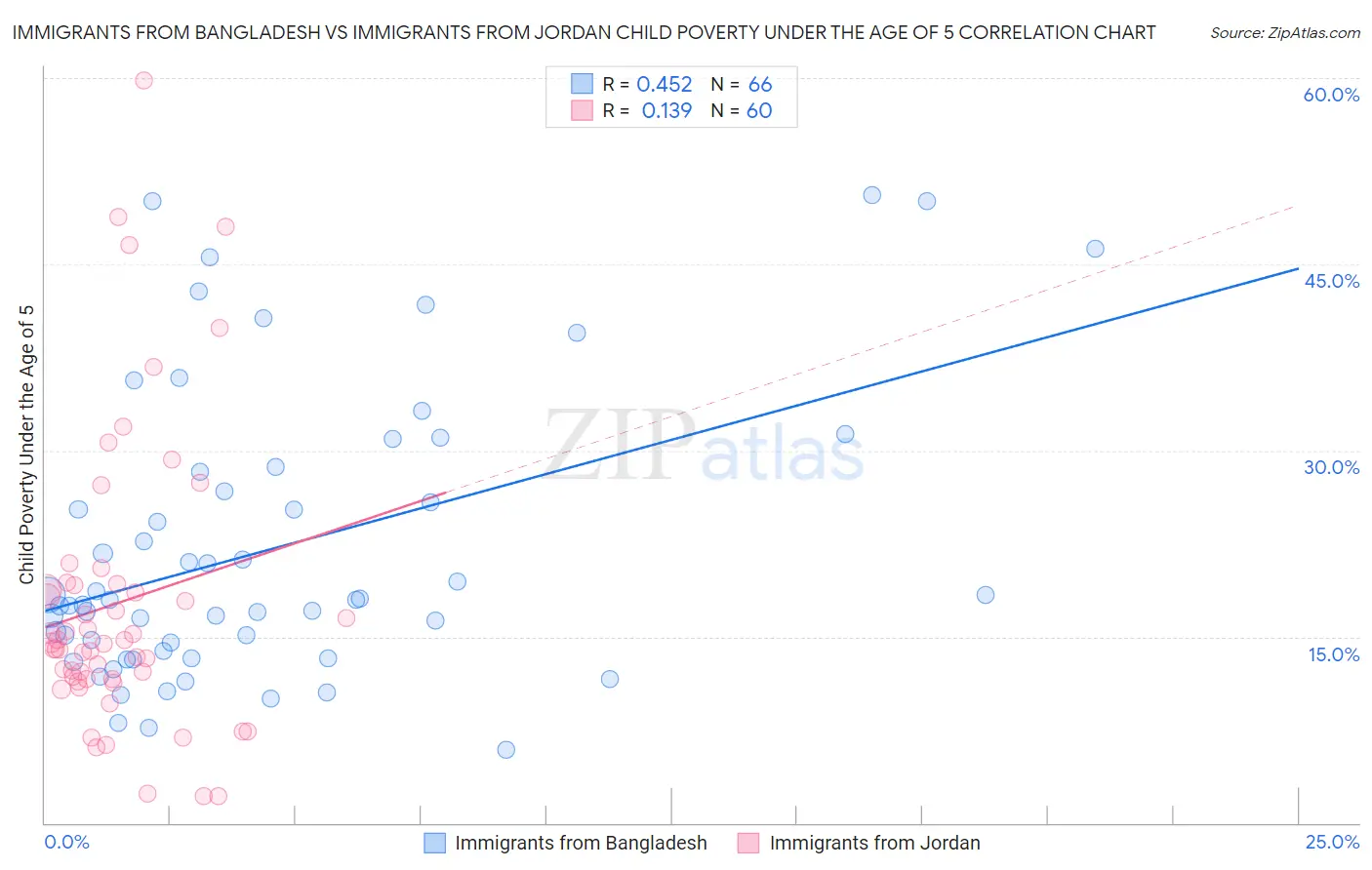 Immigrants from Bangladesh vs Immigrants from Jordan Child Poverty Under the Age of 5