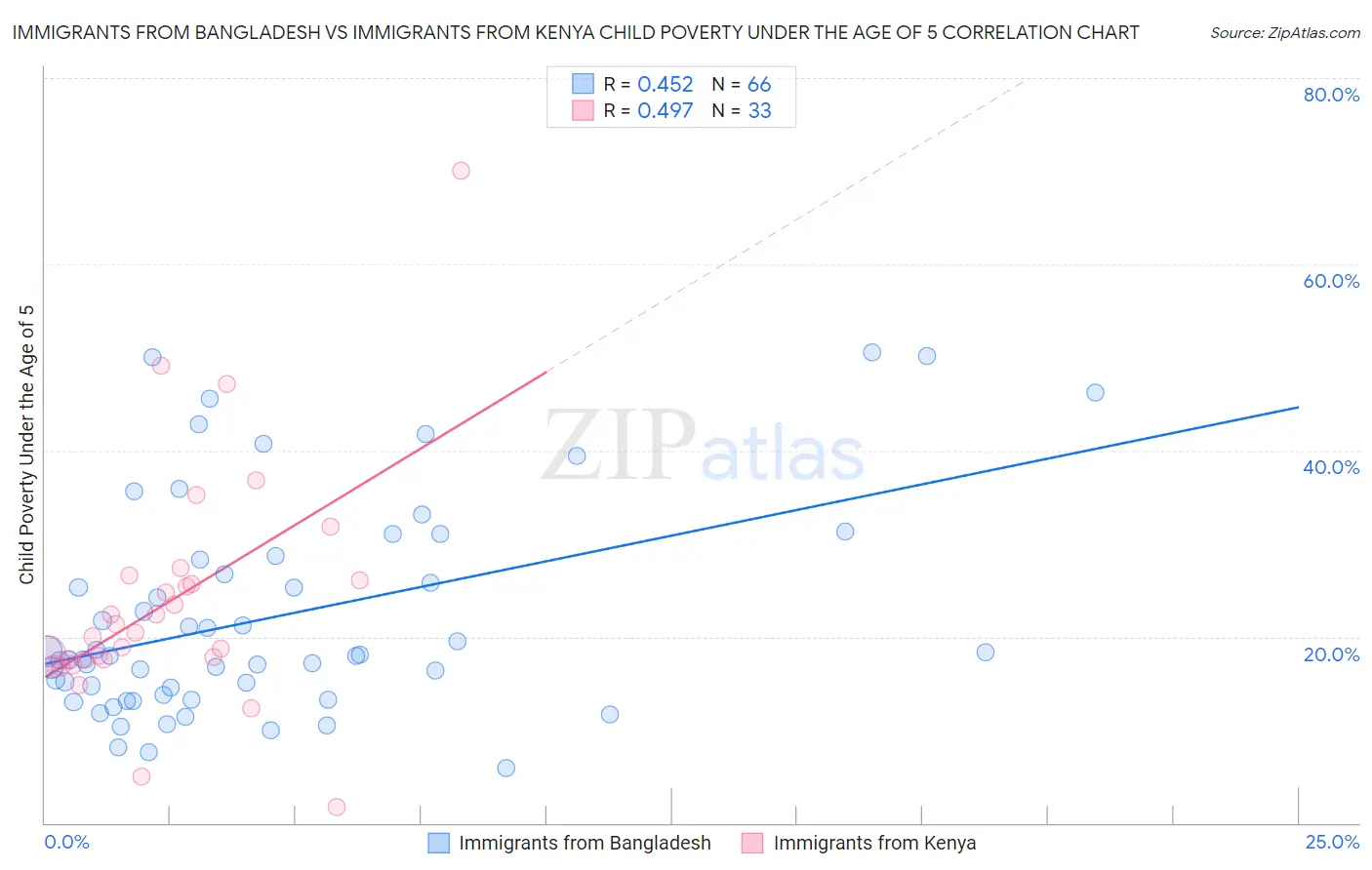Immigrants from Bangladesh vs Immigrants from Kenya Child Poverty Under the Age of 5