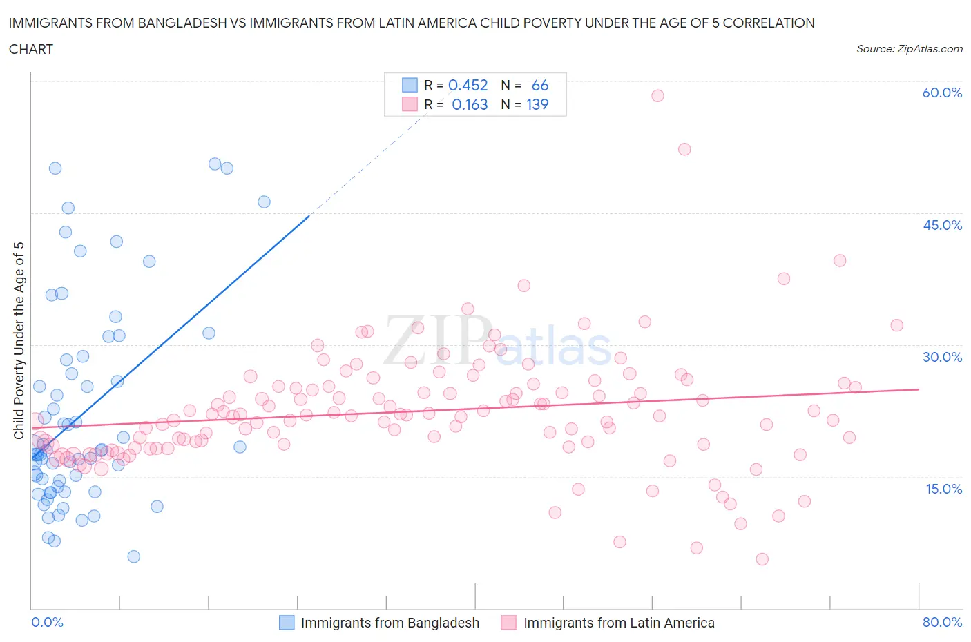 Immigrants from Bangladesh vs Immigrants from Latin America Child Poverty Under the Age of 5