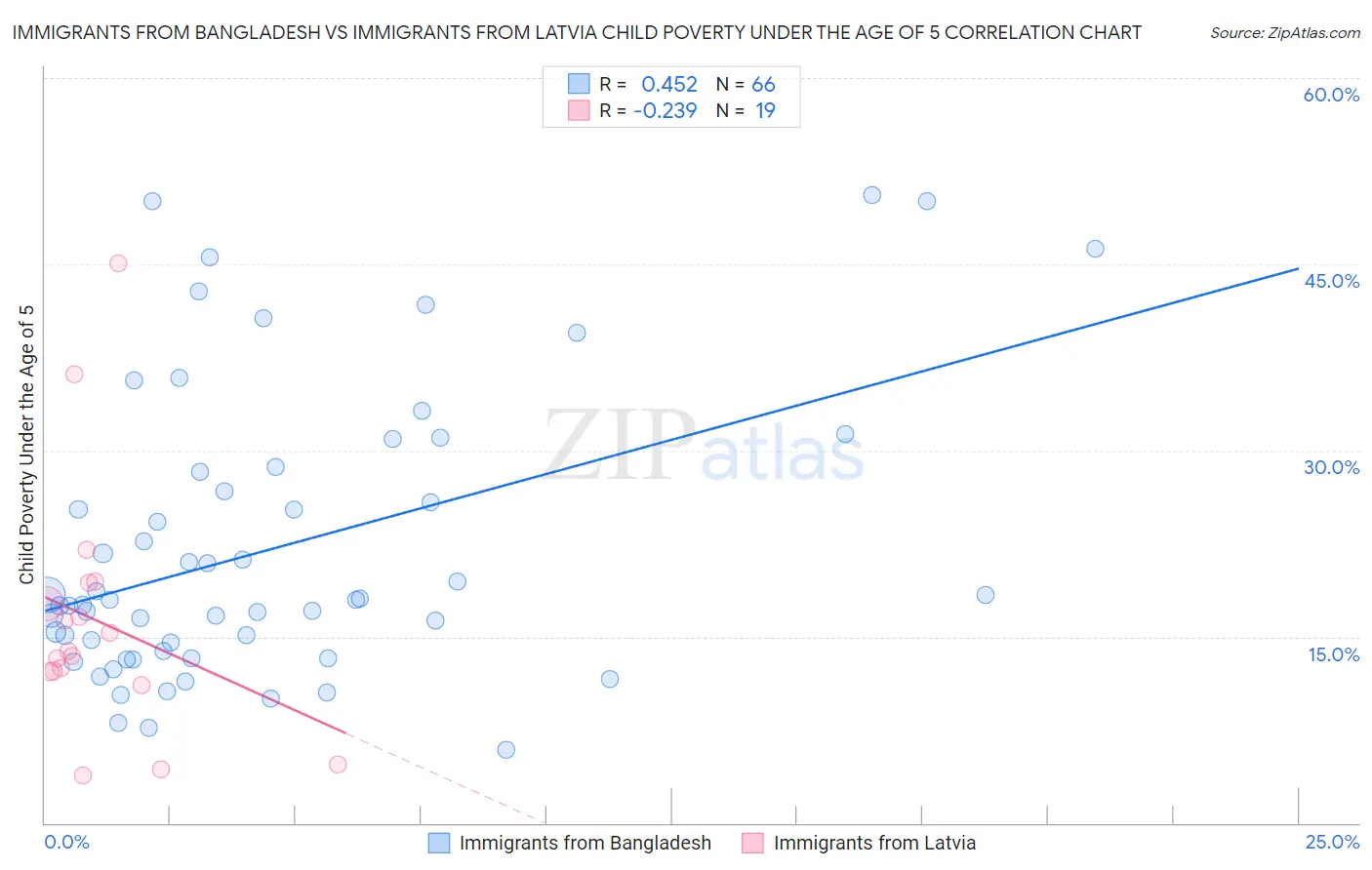 Immigrants from Bangladesh vs Immigrants from Latvia Child Poverty Under the Age of 5