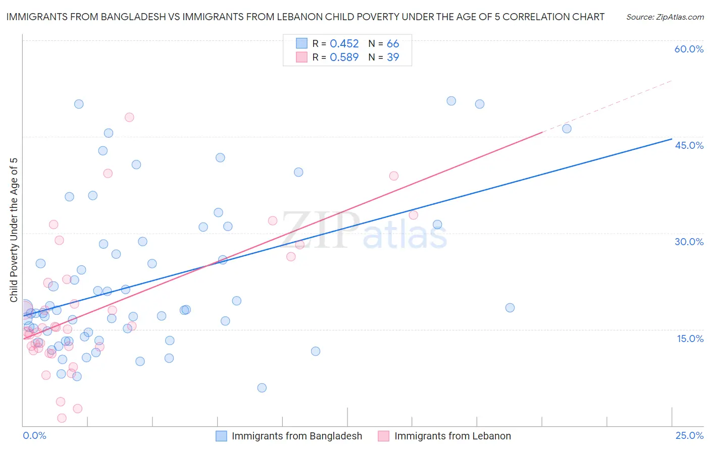 Immigrants from Bangladesh vs Immigrants from Lebanon Child Poverty Under the Age of 5