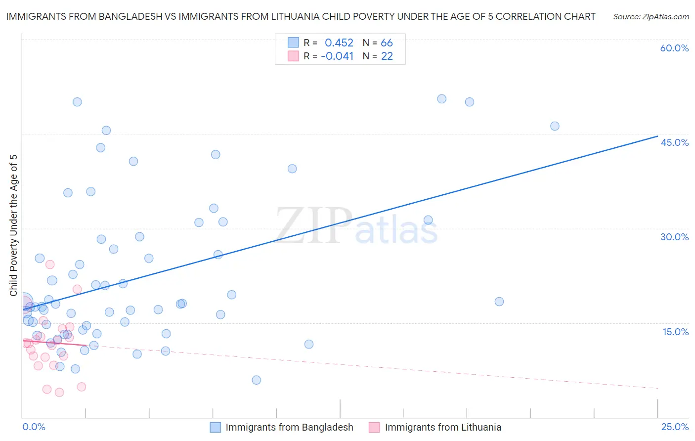 Immigrants from Bangladesh vs Immigrants from Lithuania Child Poverty Under the Age of 5