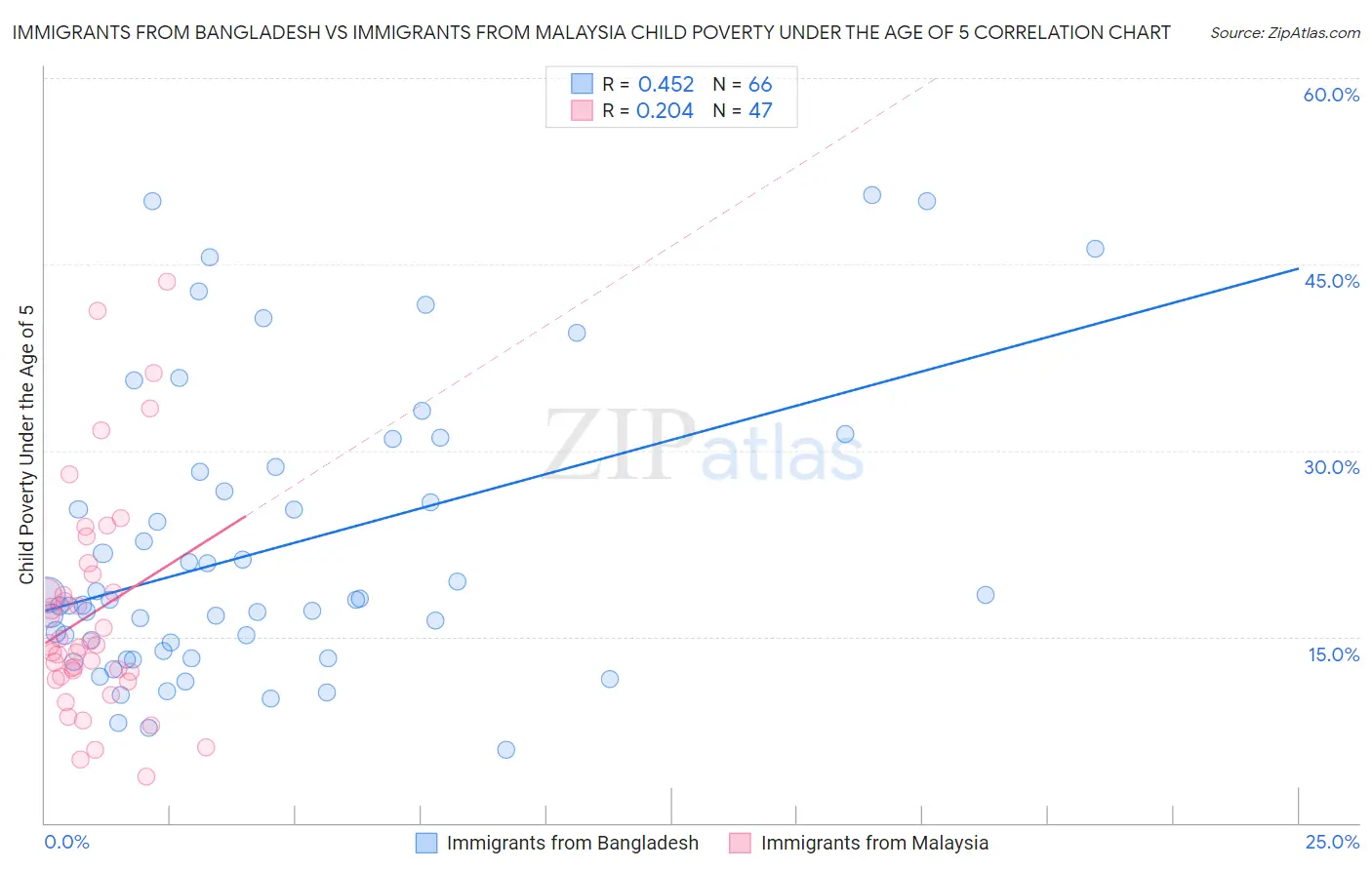 Immigrants from Bangladesh vs Immigrants from Malaysia Child Poverty Under the Age of 5