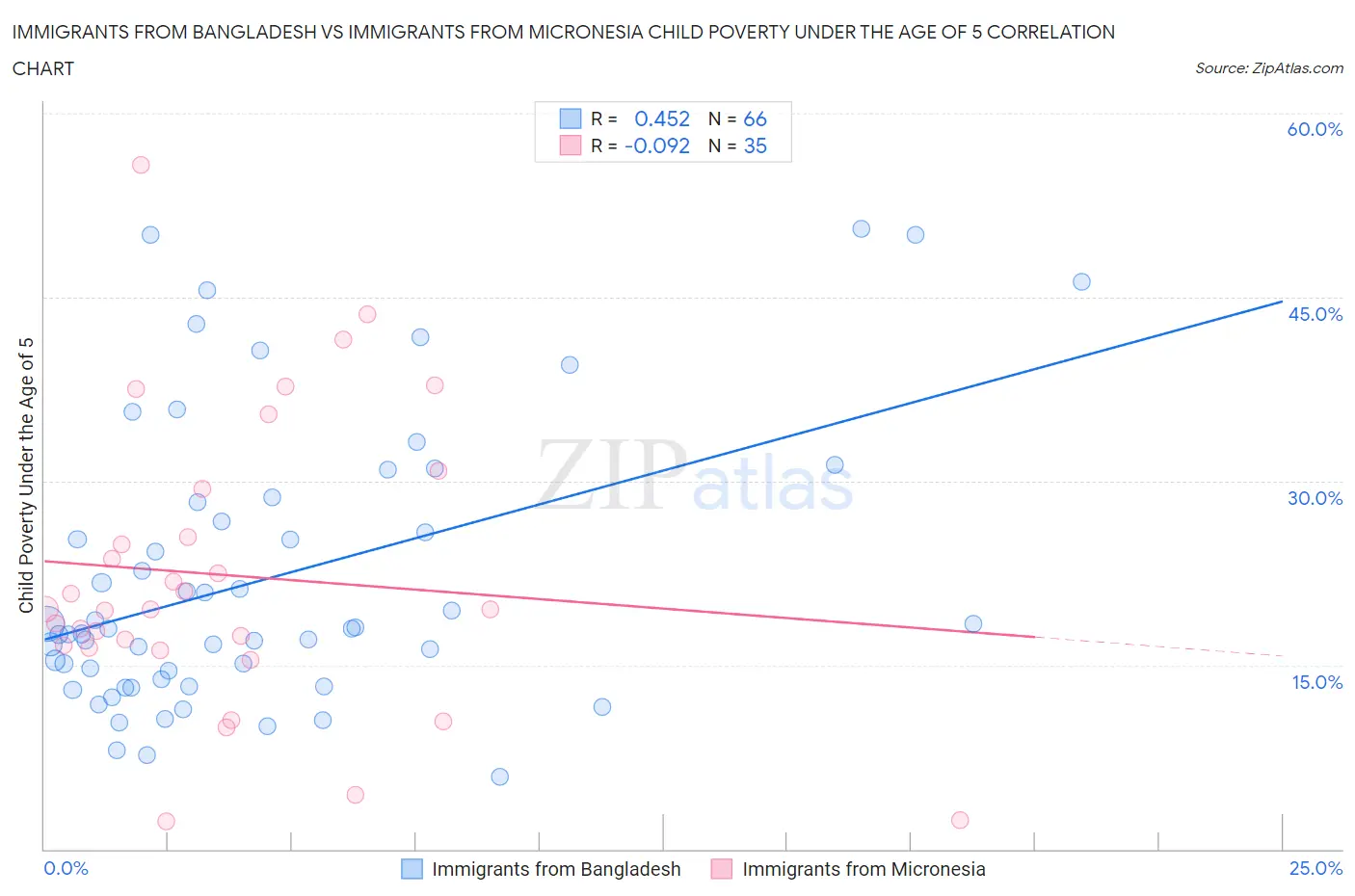 Immigrants from Bangladesh vs Immigrants from Micronesia Child Poverty Under the Age of 5