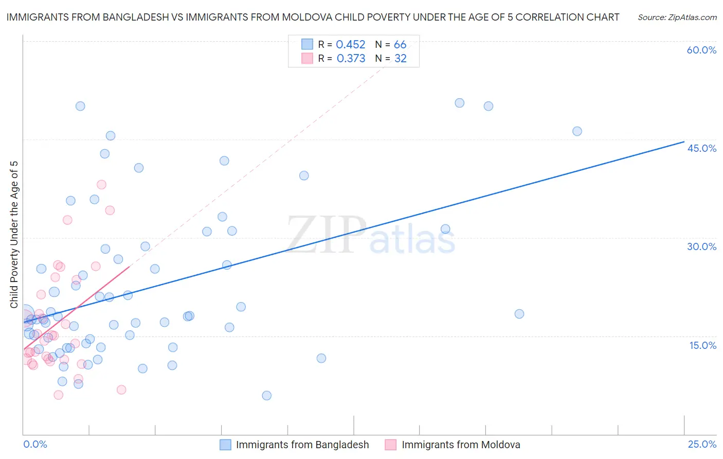 Immigrants from Bangladesh vs Immigrants from Moldova Child Poverty Under the Age of 5