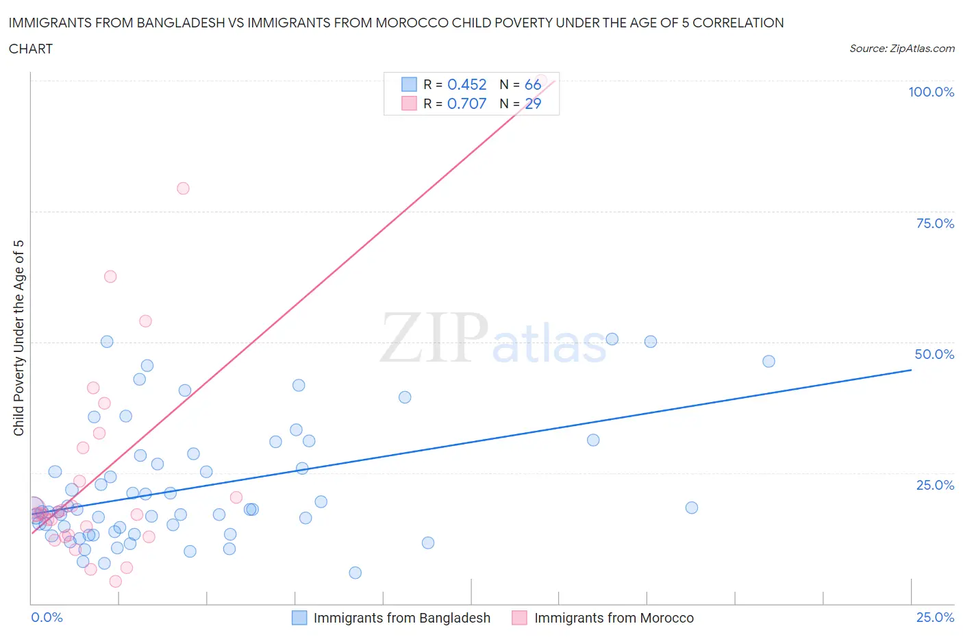 Immigrants from Bangladesh vs Immigrants from Morocco Child Poverty Under the Age of 5