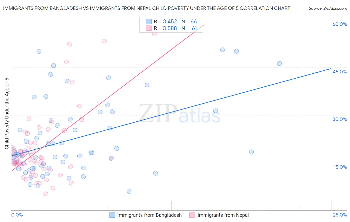 Immigrants from Bangladesh vs Immigrants from Nepal Child Poverty Under the Age of 5