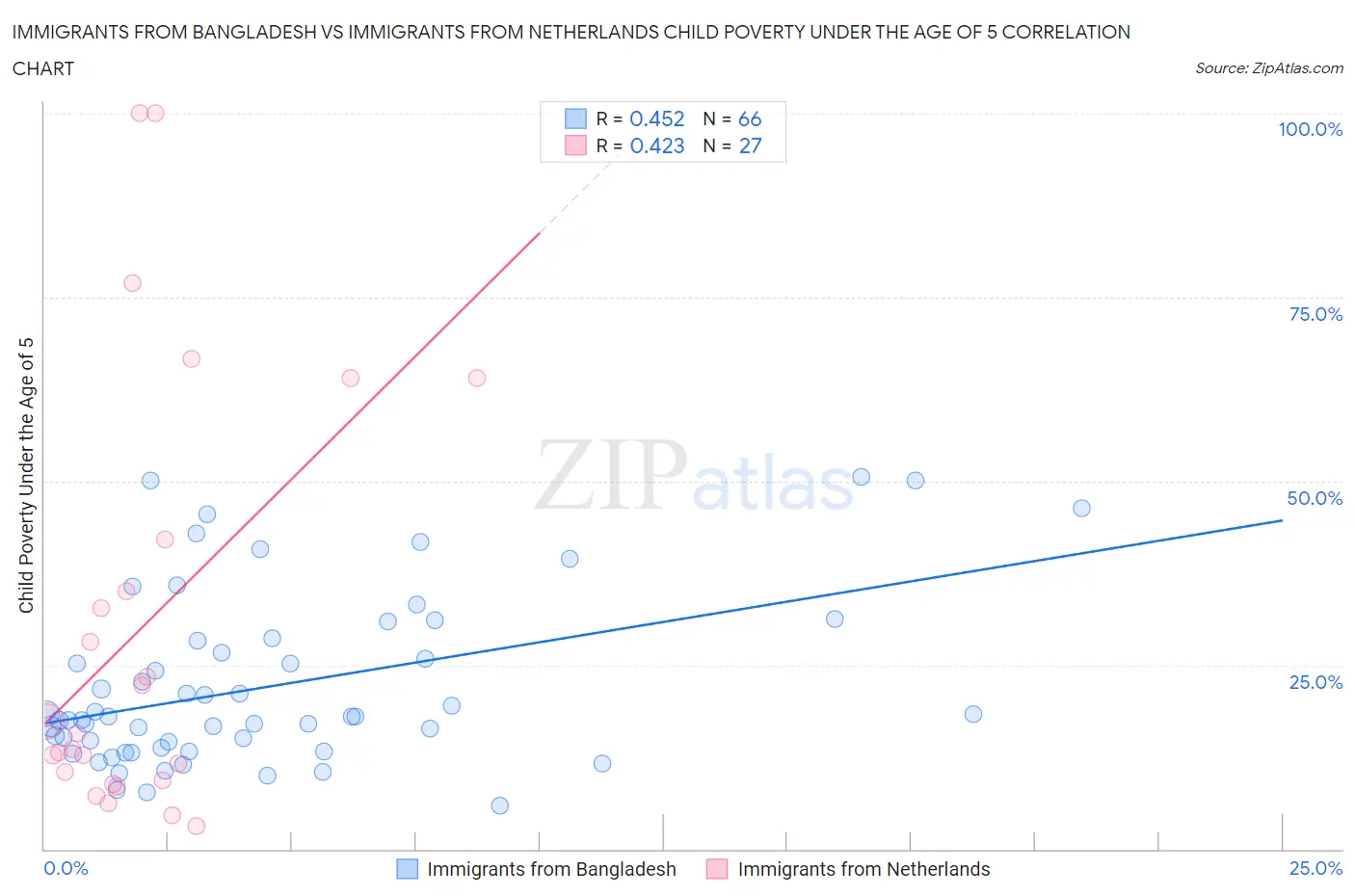 Immigrants from Bangladesh vs Immigrants from Netherlands Child Poverty Under the Age of 5