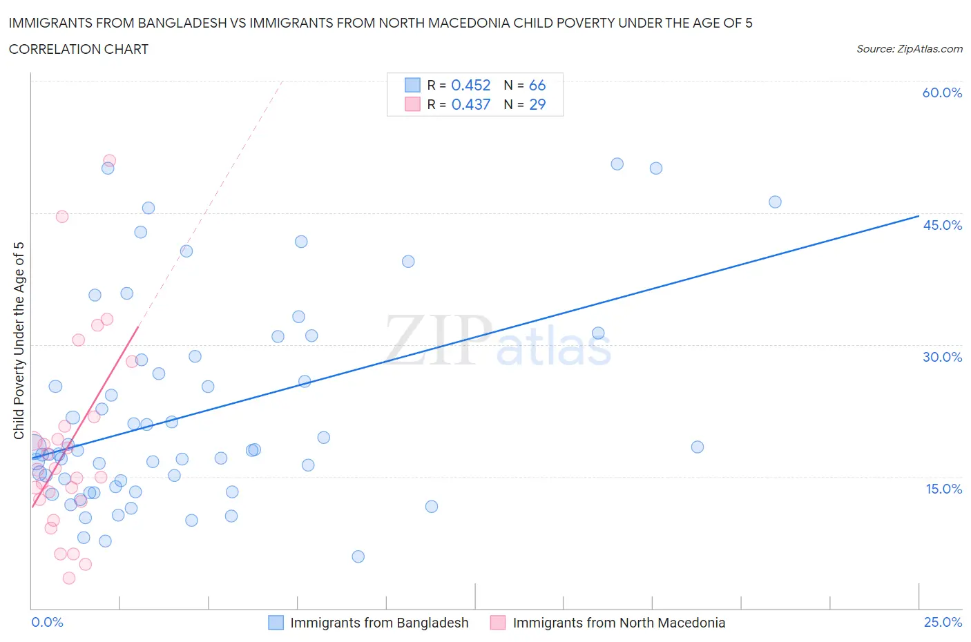 Immigrants from Bangladesh vs Immigrants from North Macedonia Child Poverty Under the Age of 5