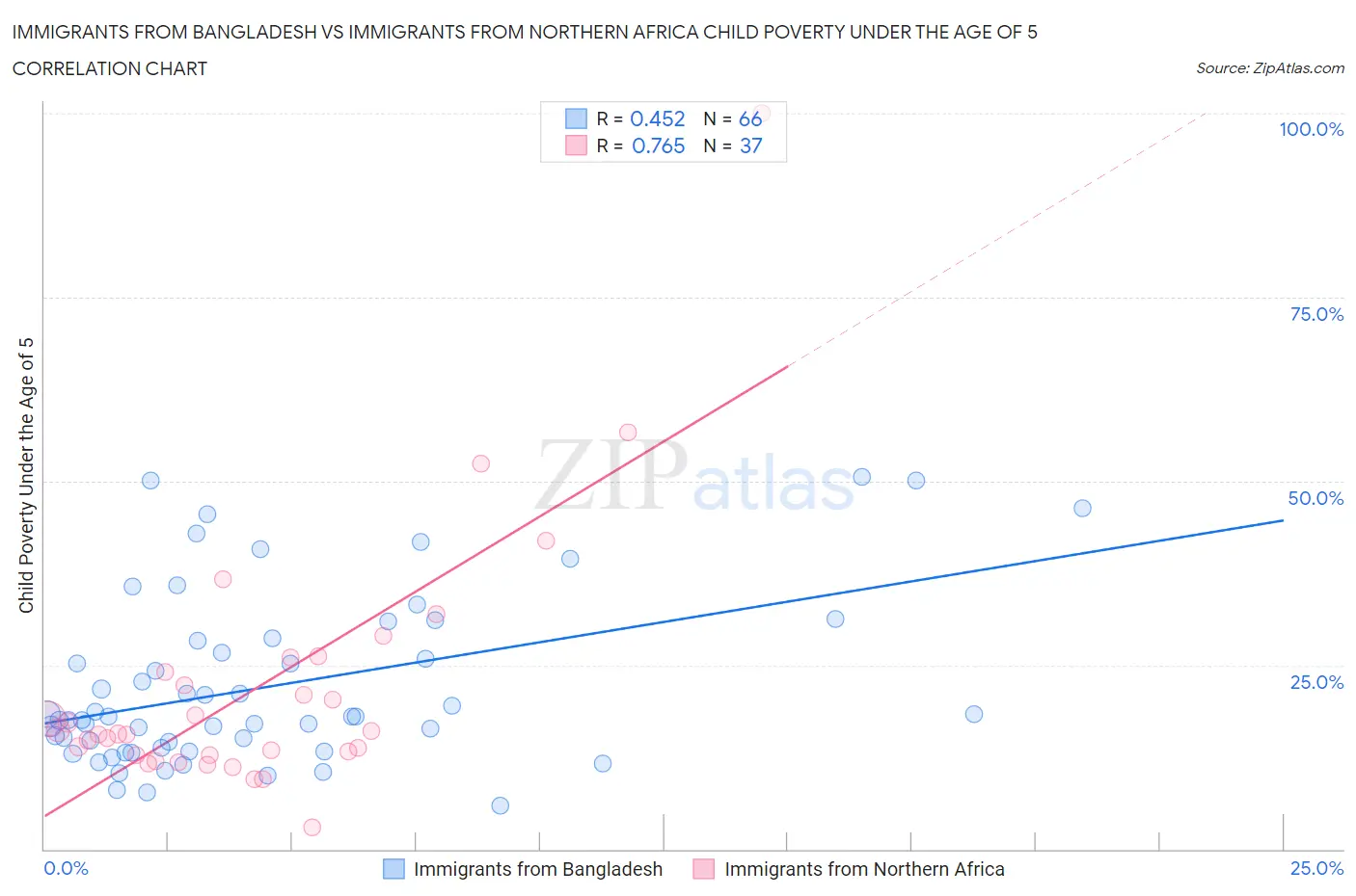 Immigrants from Bangladesh vs Immigrants from Northern Africa Child Poverty Under the Age of 5