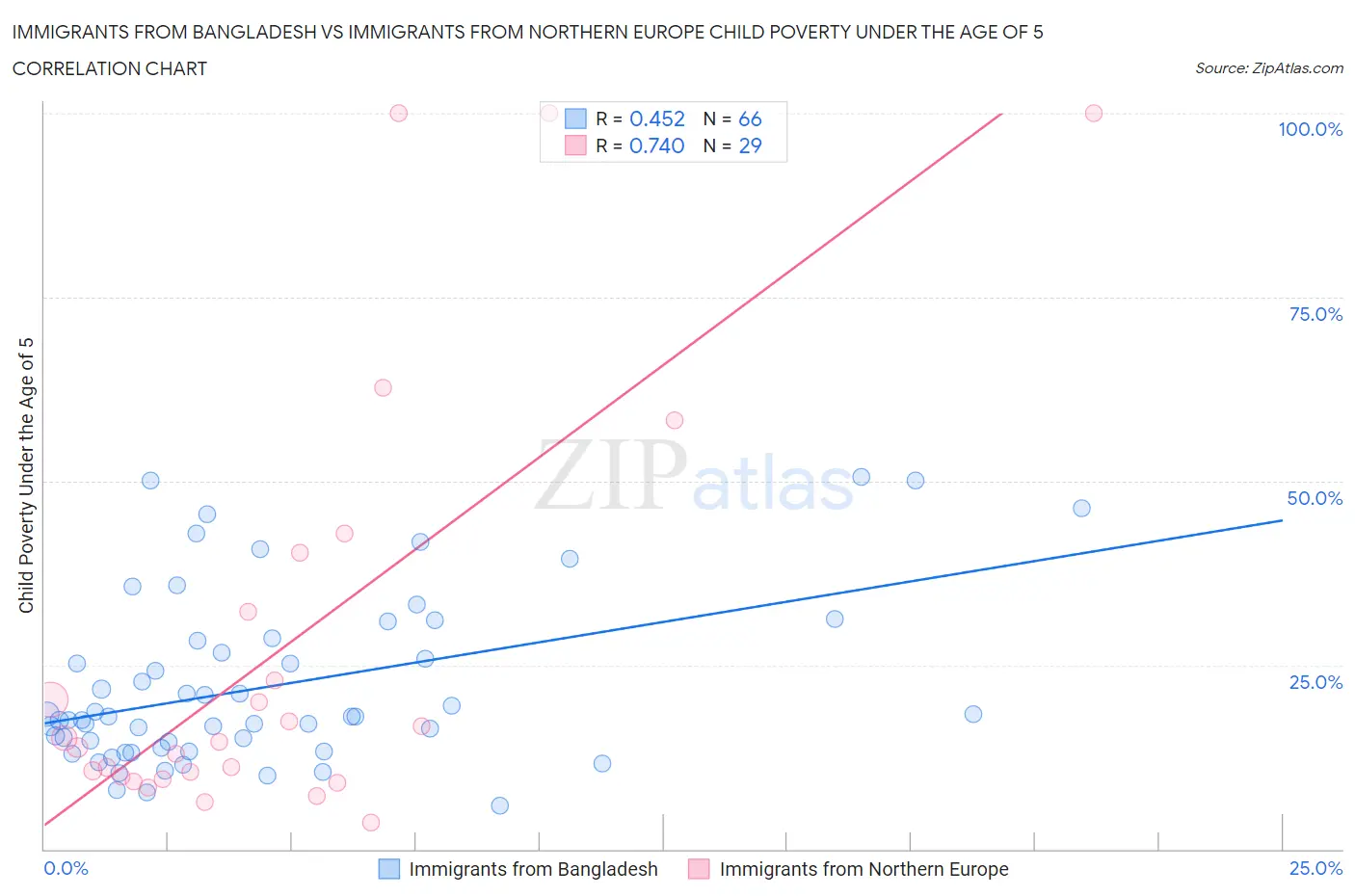 Immigrants from Bangladesh vs Immigrants from Northern Europe Child Poverty Under the Age of 5