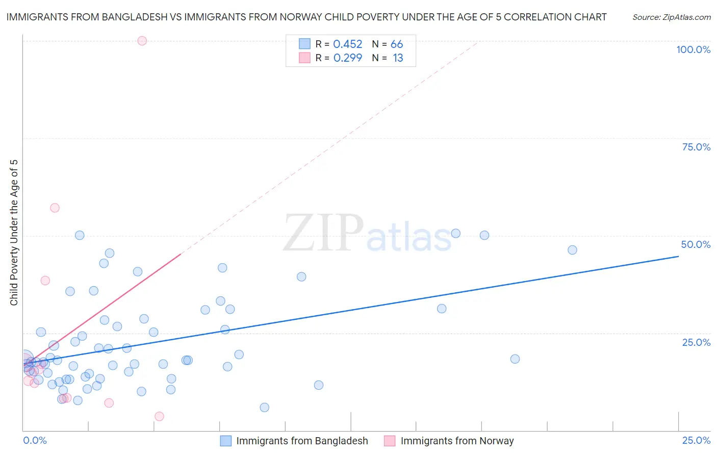Immigrants from Bangladesh vs Immigrants from Norway Child Poverty Under the Age of 5