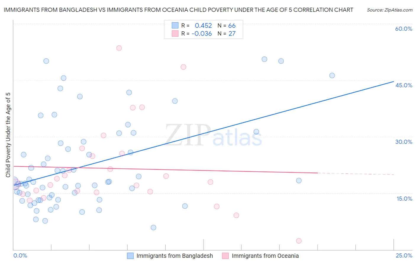 Immigrants from Bangladesh vs Immigrants from Oceania Child Poverty Under the Age of 5