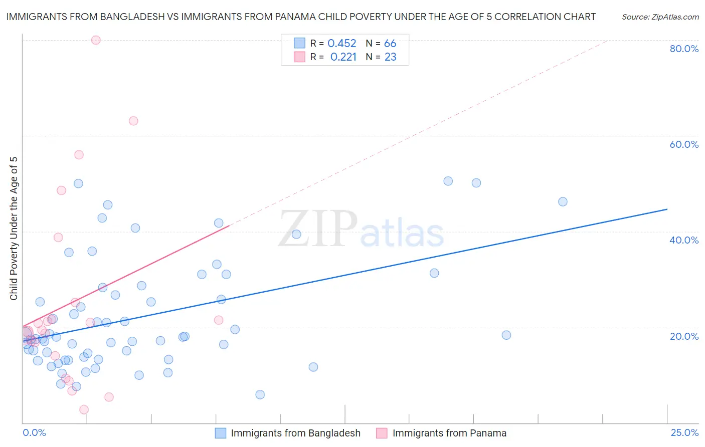 Immigrants from Bangladesh vs Immigrants from Panama Child Poverty Under the Age of 5