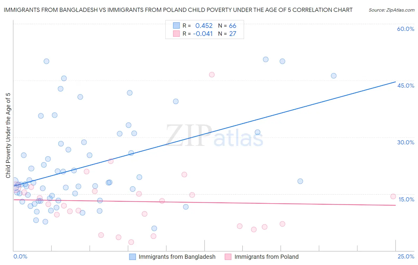 Immigrants from Bangladesh vs Immigrants from Poland Child Poverty Under the Age of 5