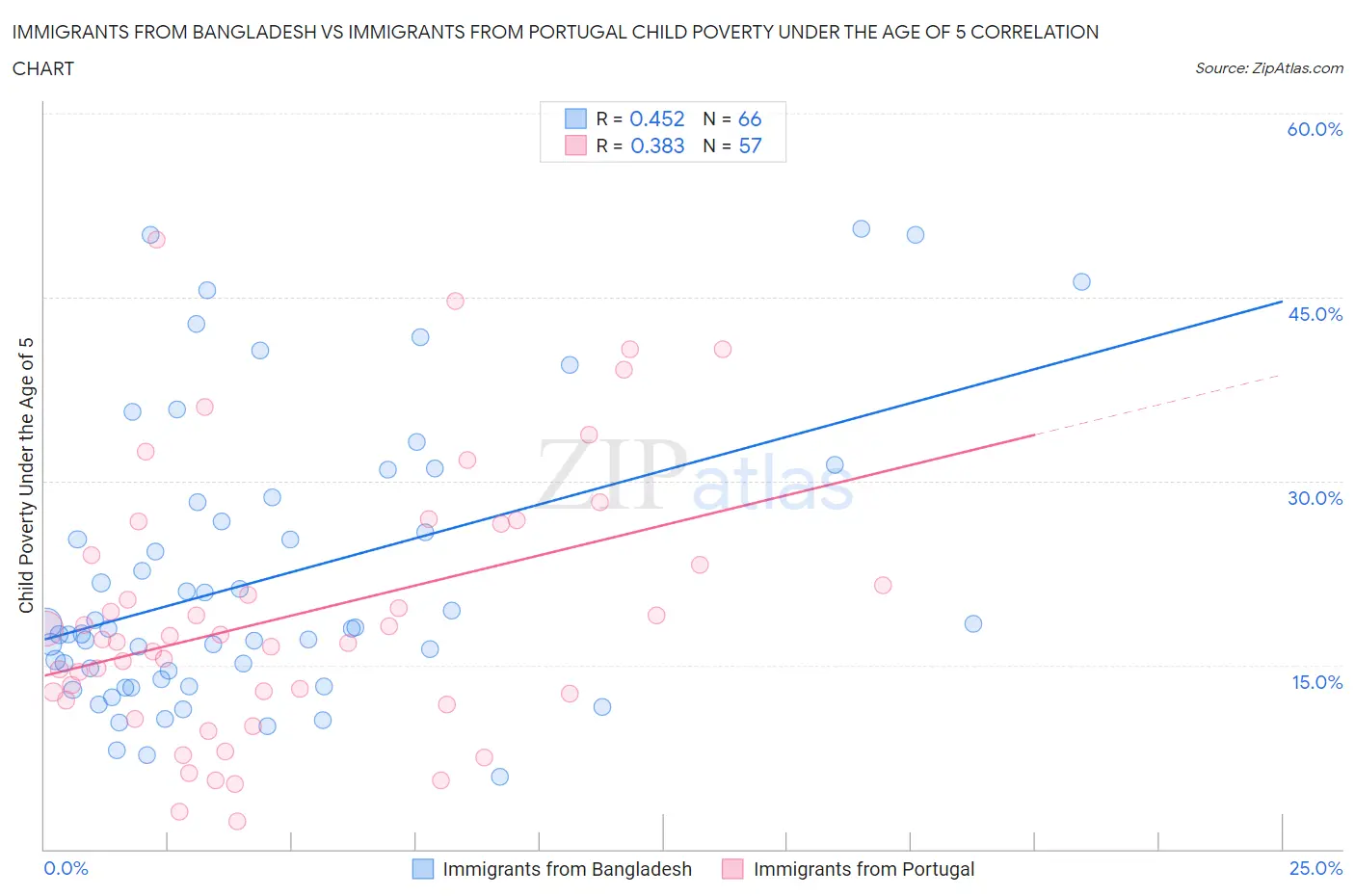 Immigrants from Bangladesh vs Immigrants from Portugal Child Poverty Under the Age of 5