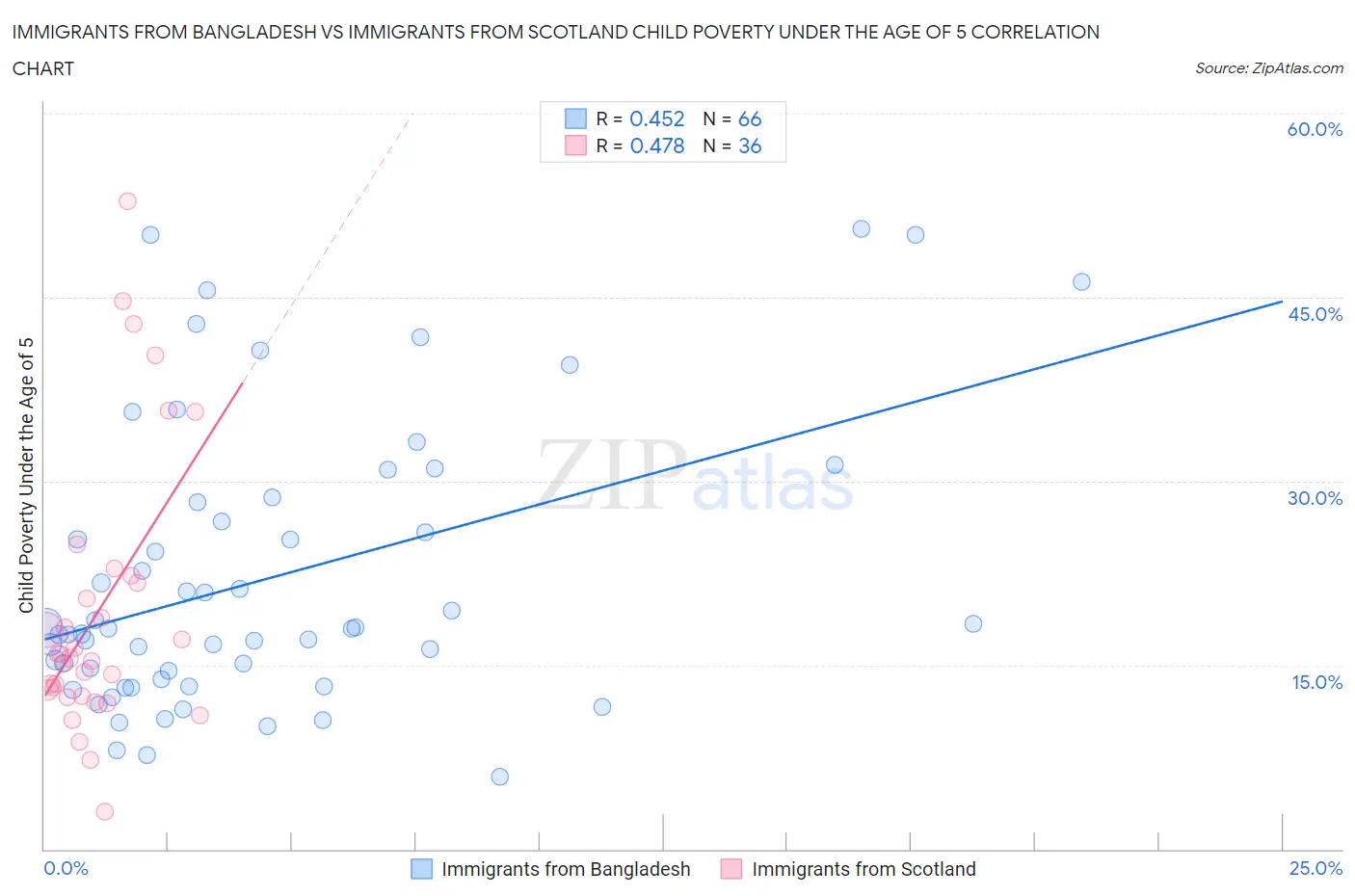 Immigrants from Bangladesh vs Immigrants from Scotland Child Poverty Under the Age of 5
