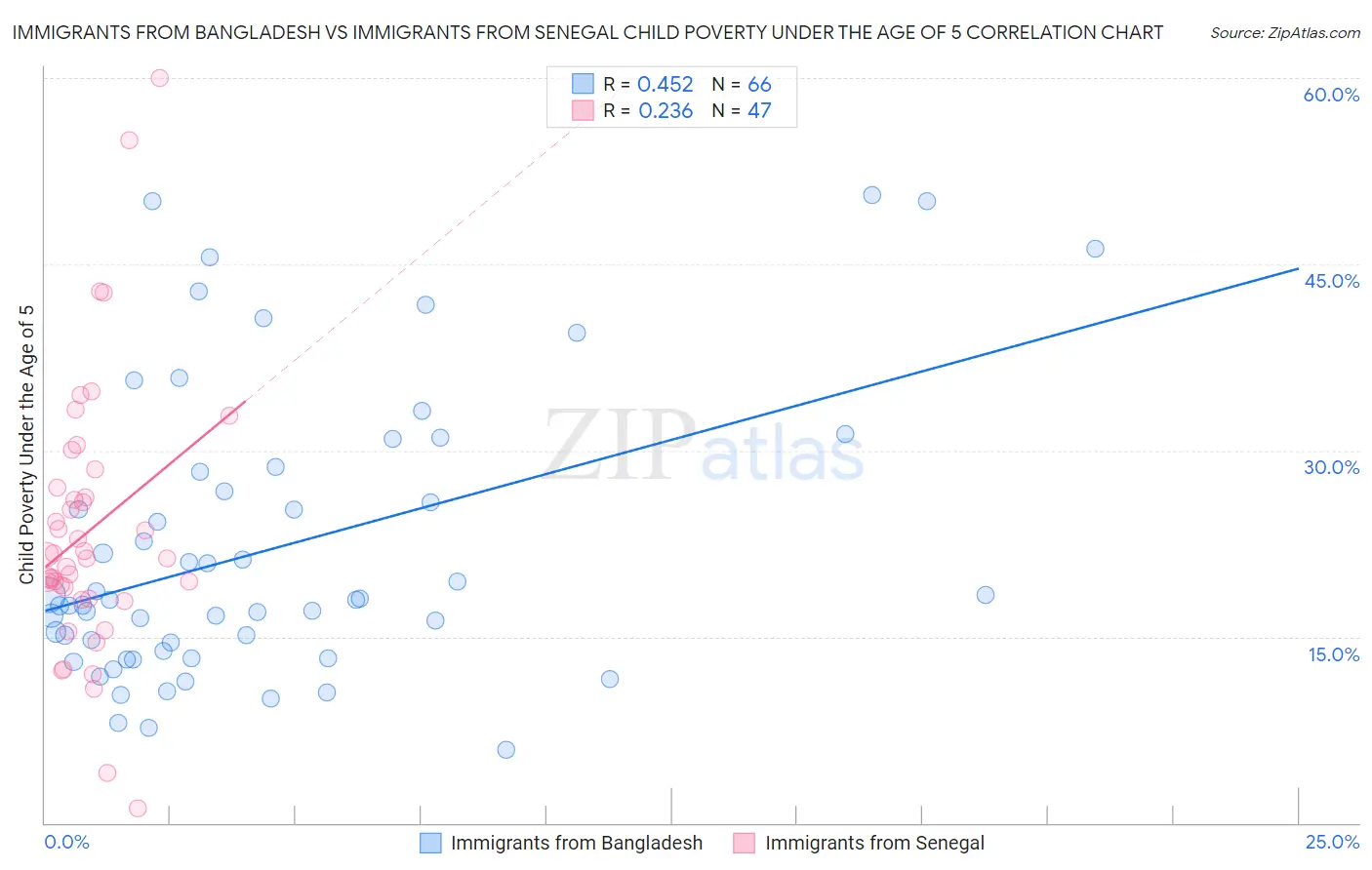 Immigrants from Bangladesh vs Immigrants from Senegal Child Poverty Under the Age of 5