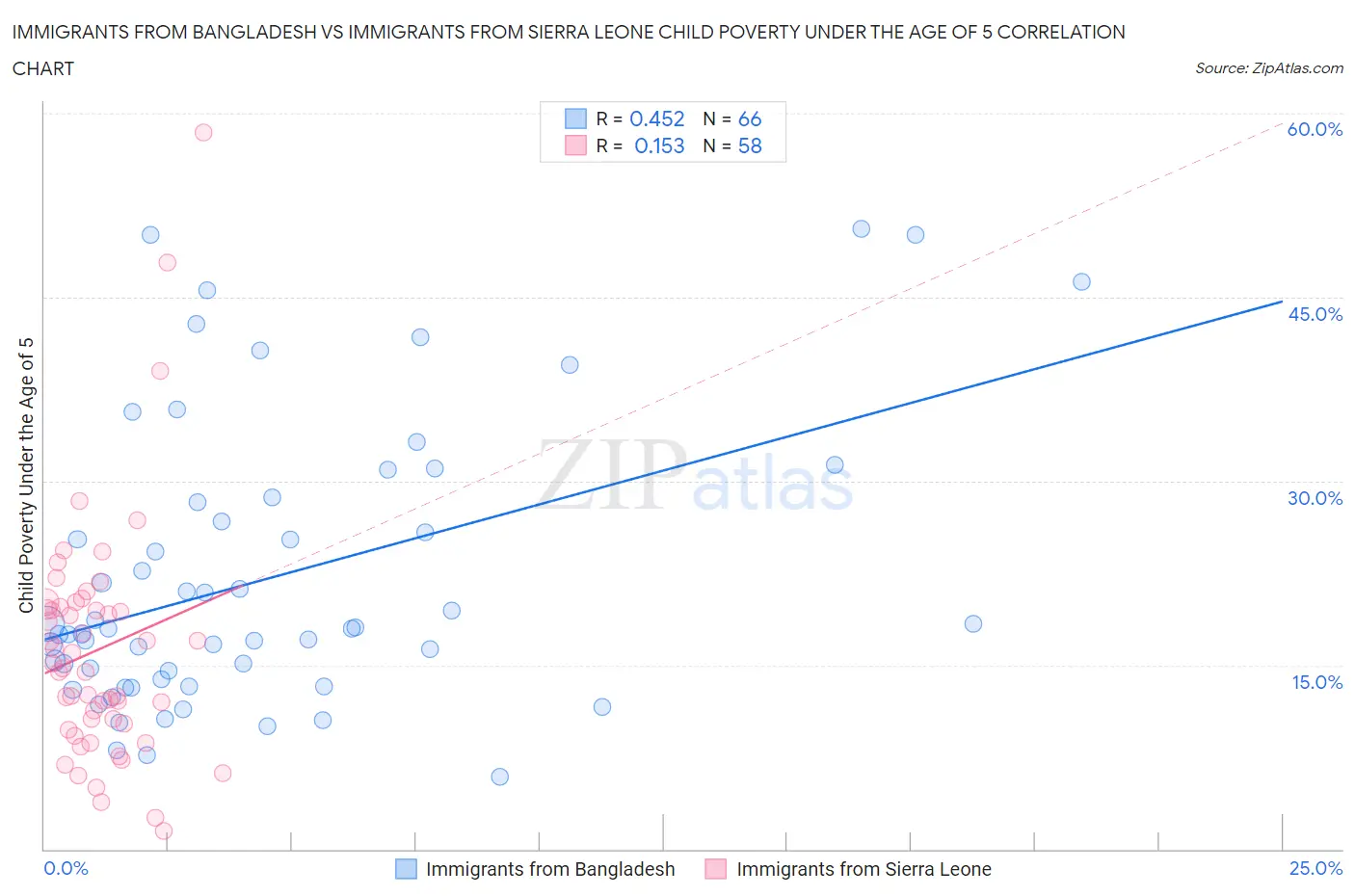 Immigrants from Bangladesh vs Immigrants from Sierra Leone Child Poverty Under the Age of 5