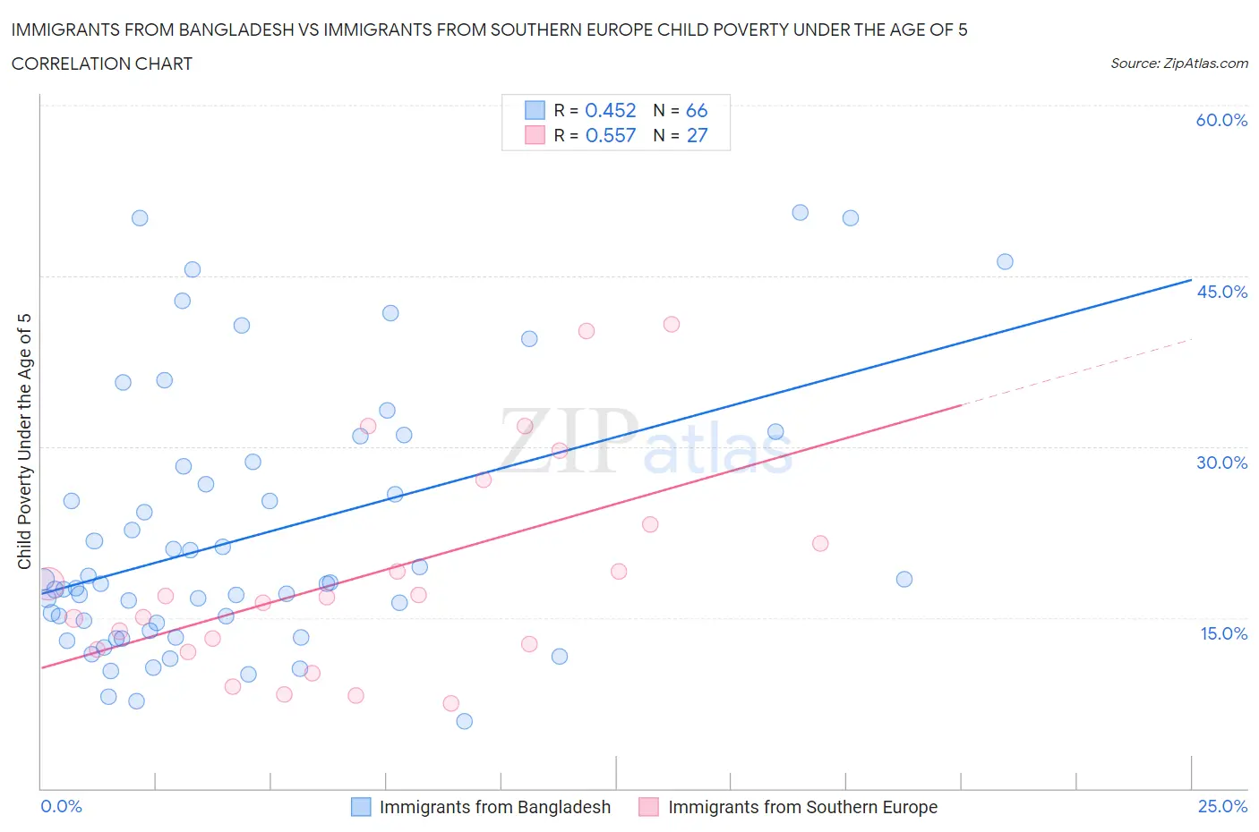 Immigrants from Bangladesh vs Immigrants from Southern Europe Child Poverty Under the Age of 5