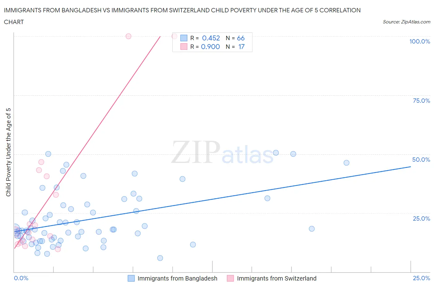 Immigrants from Bangladesh vs Immigrants from Switzerland Child Poverty Under the Age of 5