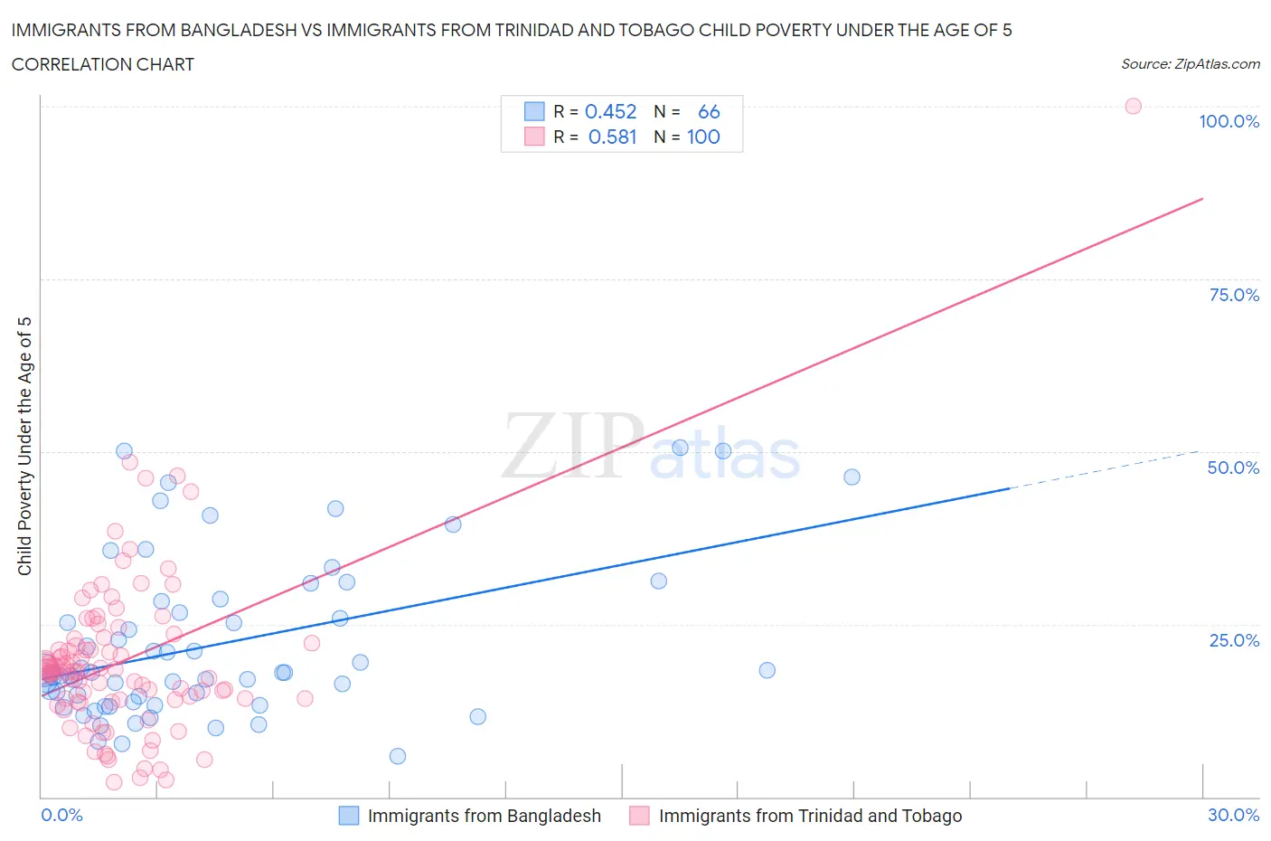 Immigrants from Bangladesh vs Immigrants from Trinidad and Tobago Child Poverty Under the Age of 5