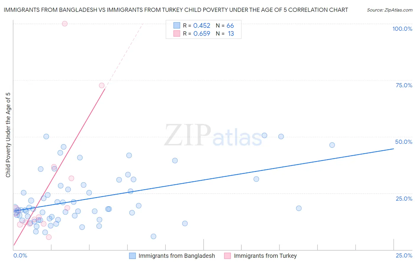 Immigrants from Bangladesh vs Immigrants from Turkey Child Poverty Under the Age of 5