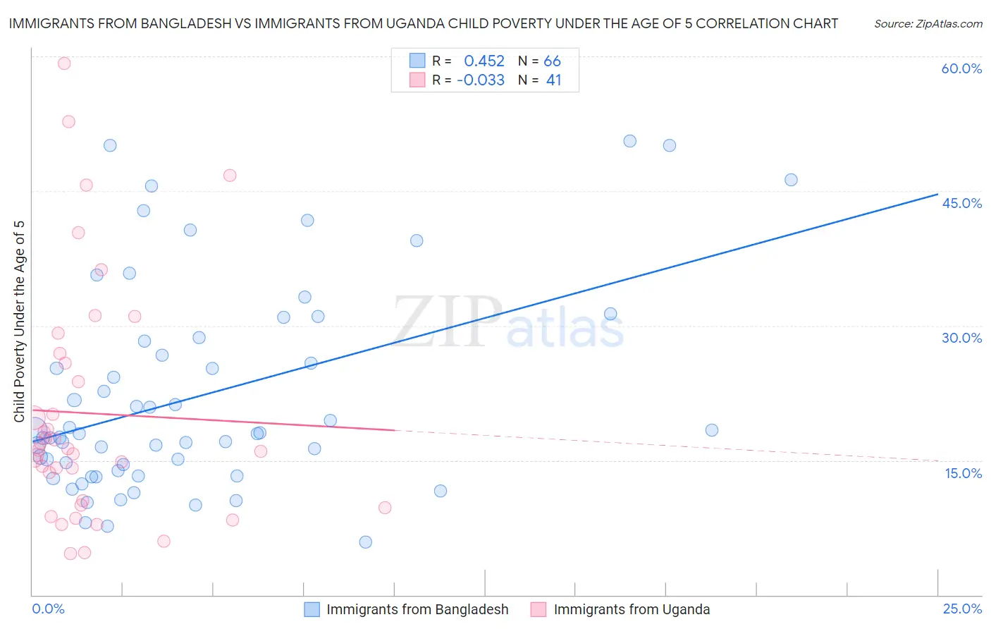 Immigrants from Bangladesh vs Immigrants from Uganda Child Poverty Under the Age of 5