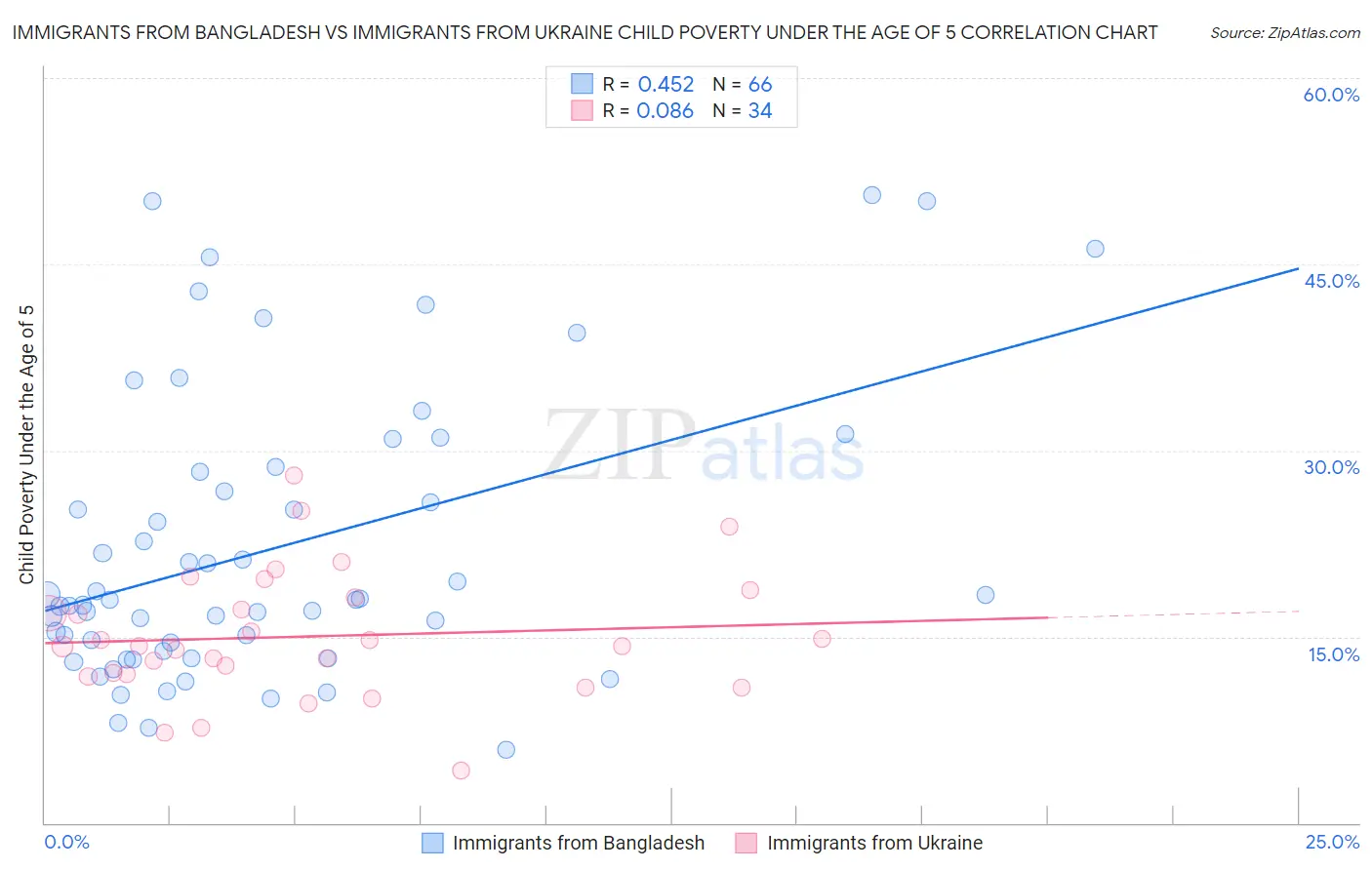 Immigrants from Bangladesh vs Immigrants from Ukraine Child Poverty Under the Age of 5