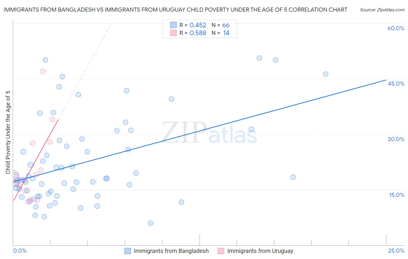 Immigrants from Bangladesh vs Immigrants from Uruguay Child Poverty Under the Age of 5