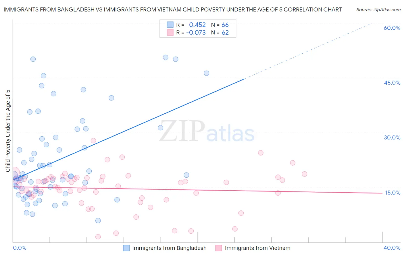 Immigrants from Bangladesh vs Immigrants from Vietnam Child Poverty Under the Age of 5