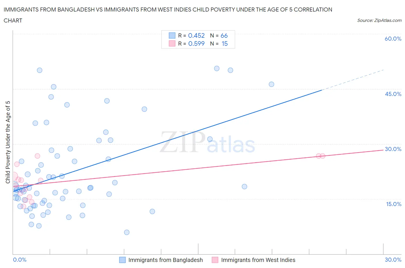 Immigrants from Bangladesh vs Immigrants from West Indies Child Poverty Under the Age of 5